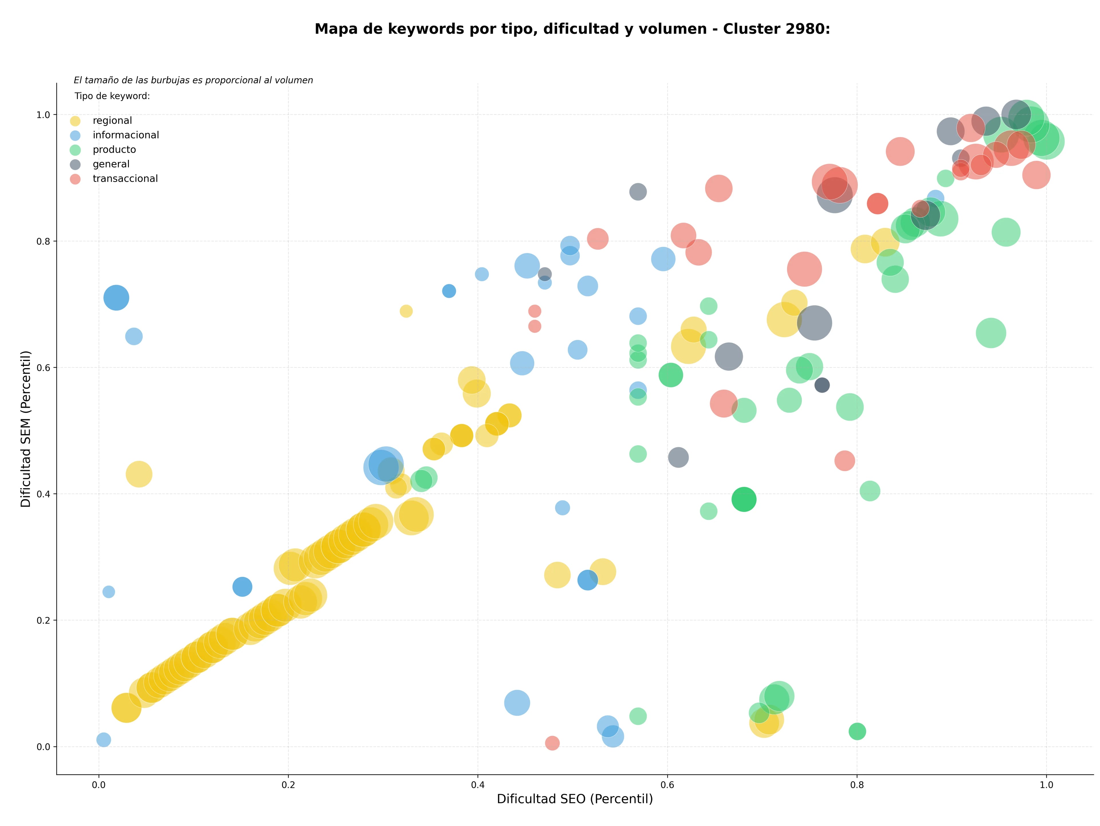 keywords de alta conversión comparativas de productos, opiniones de usuarios, artículos informativos