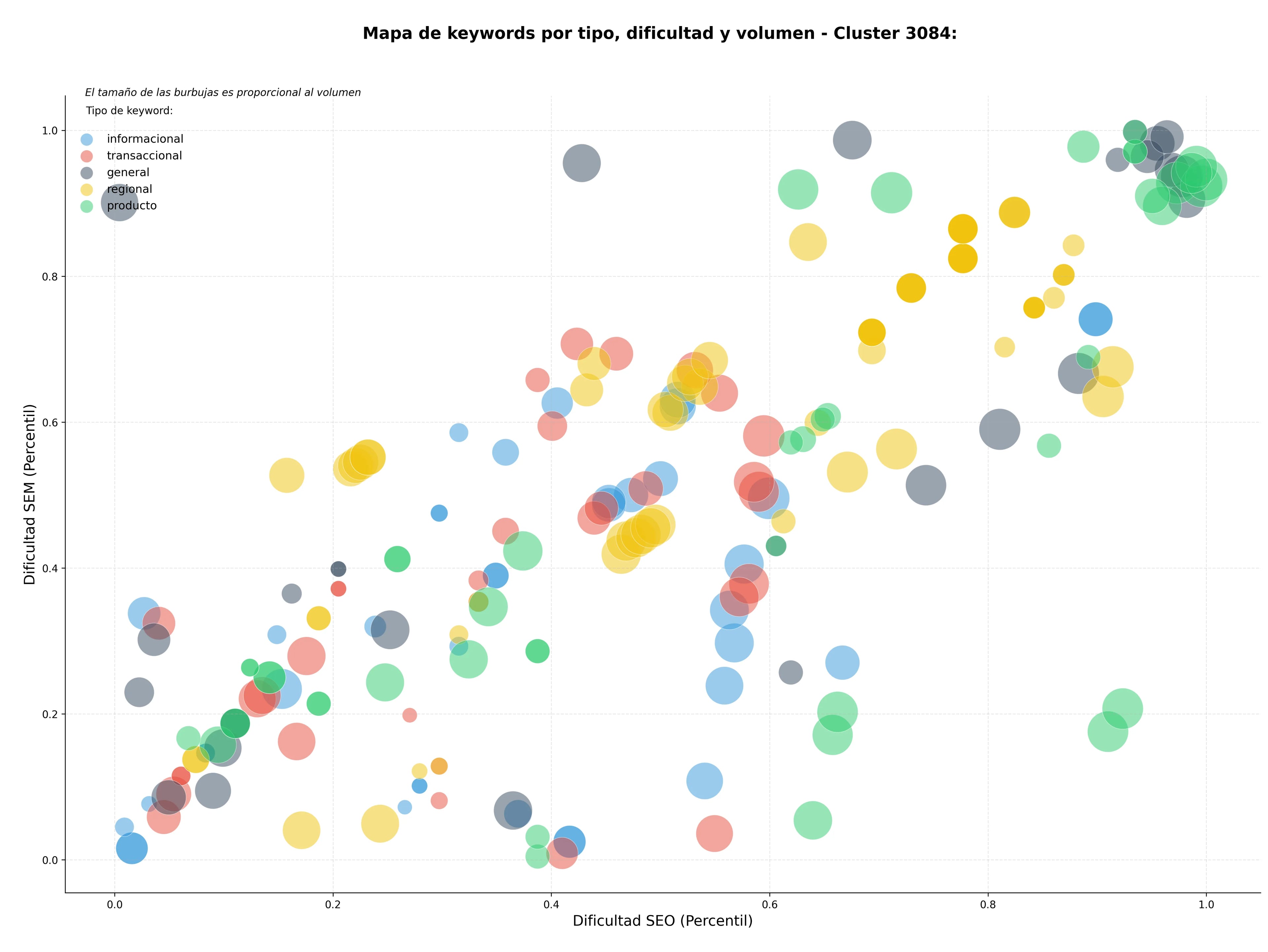 estudio de principales keywords jaulas avícolas, sistemas de climatización, equipos de procesamiento avícola
