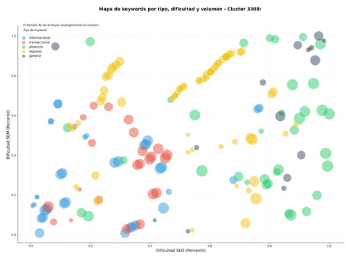 estudio de principales keywords semillas, alimentos mascotas, nutrición animal