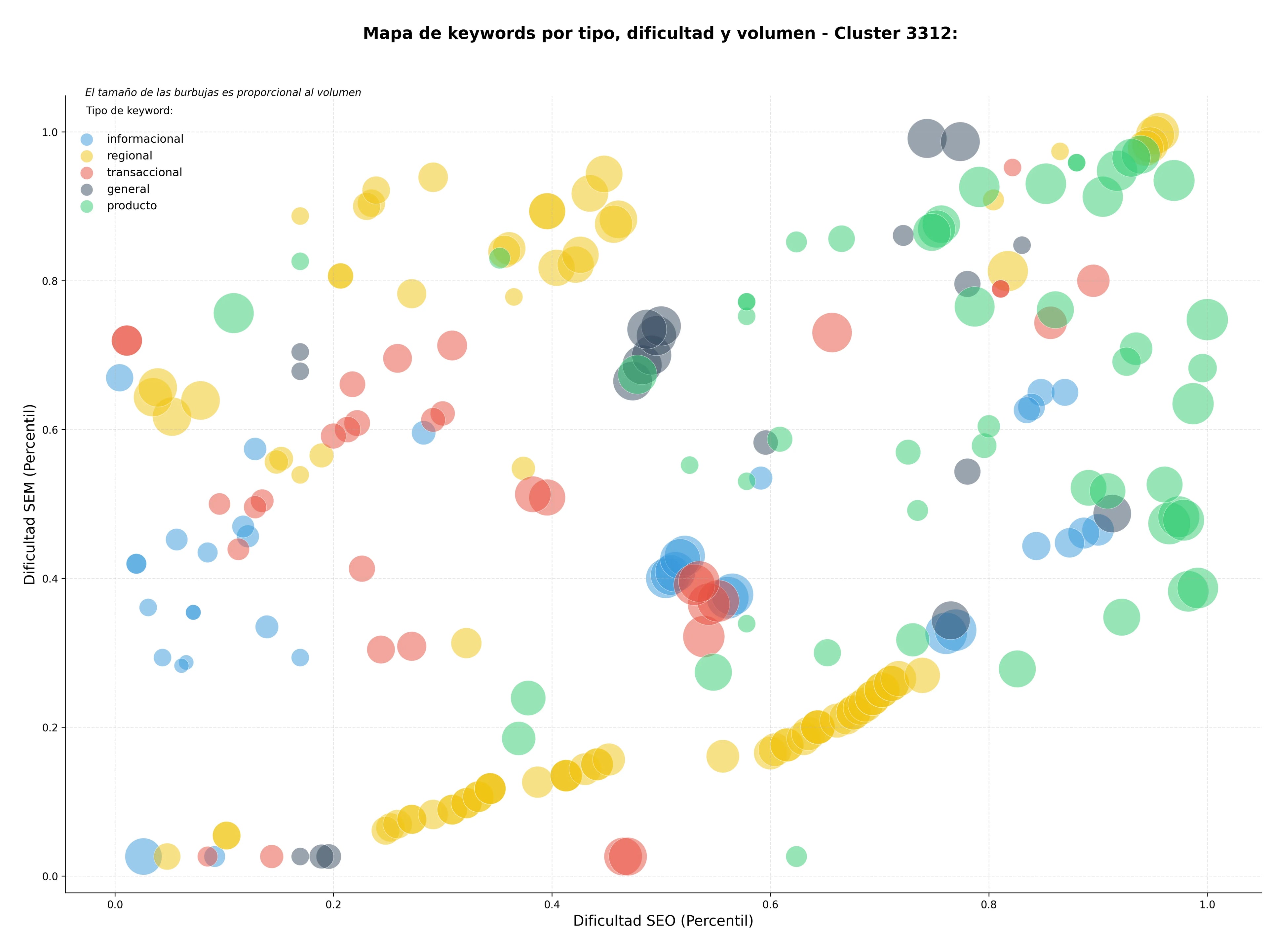 keywords de alta conversión recomendaciones de restaurantes, guías de destinos, críticas gastronómicas