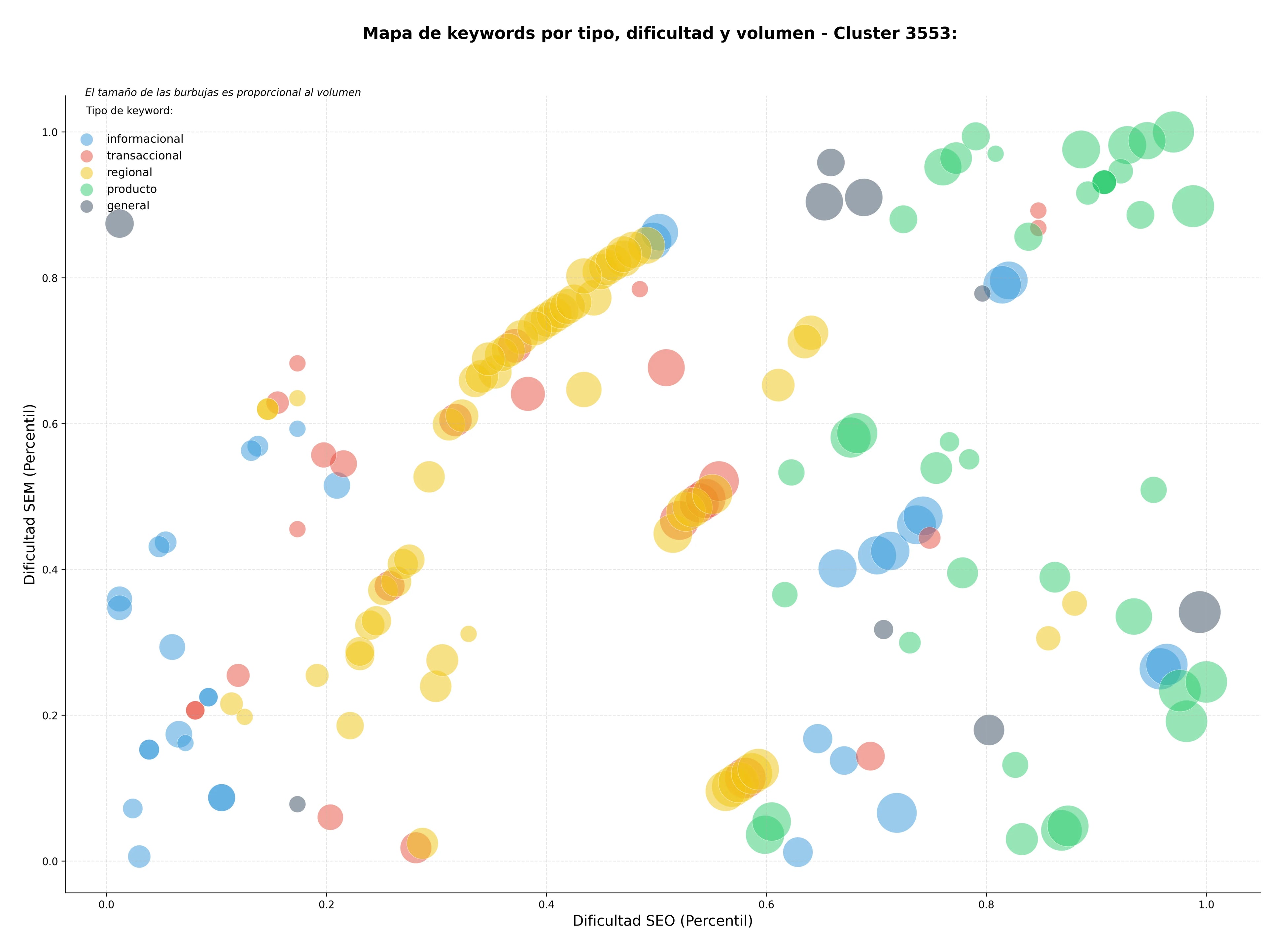 estudio de palabras clave nutrición clínica, complementos alimenticios, nutrición médica