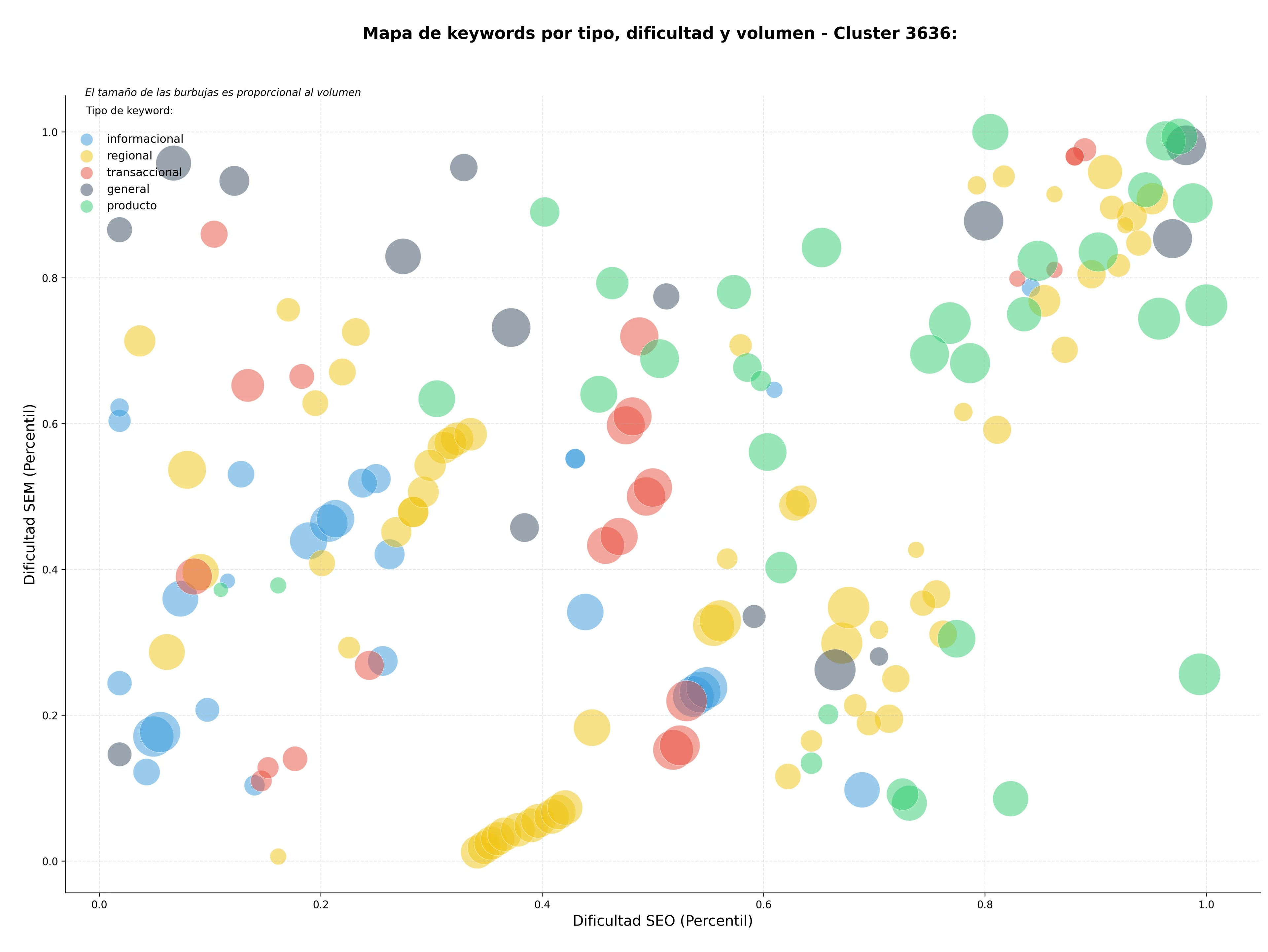 CPC, y dificultad SEO y SEM de keywords productos lácteos, quesos manchego, quesos sin lactosa