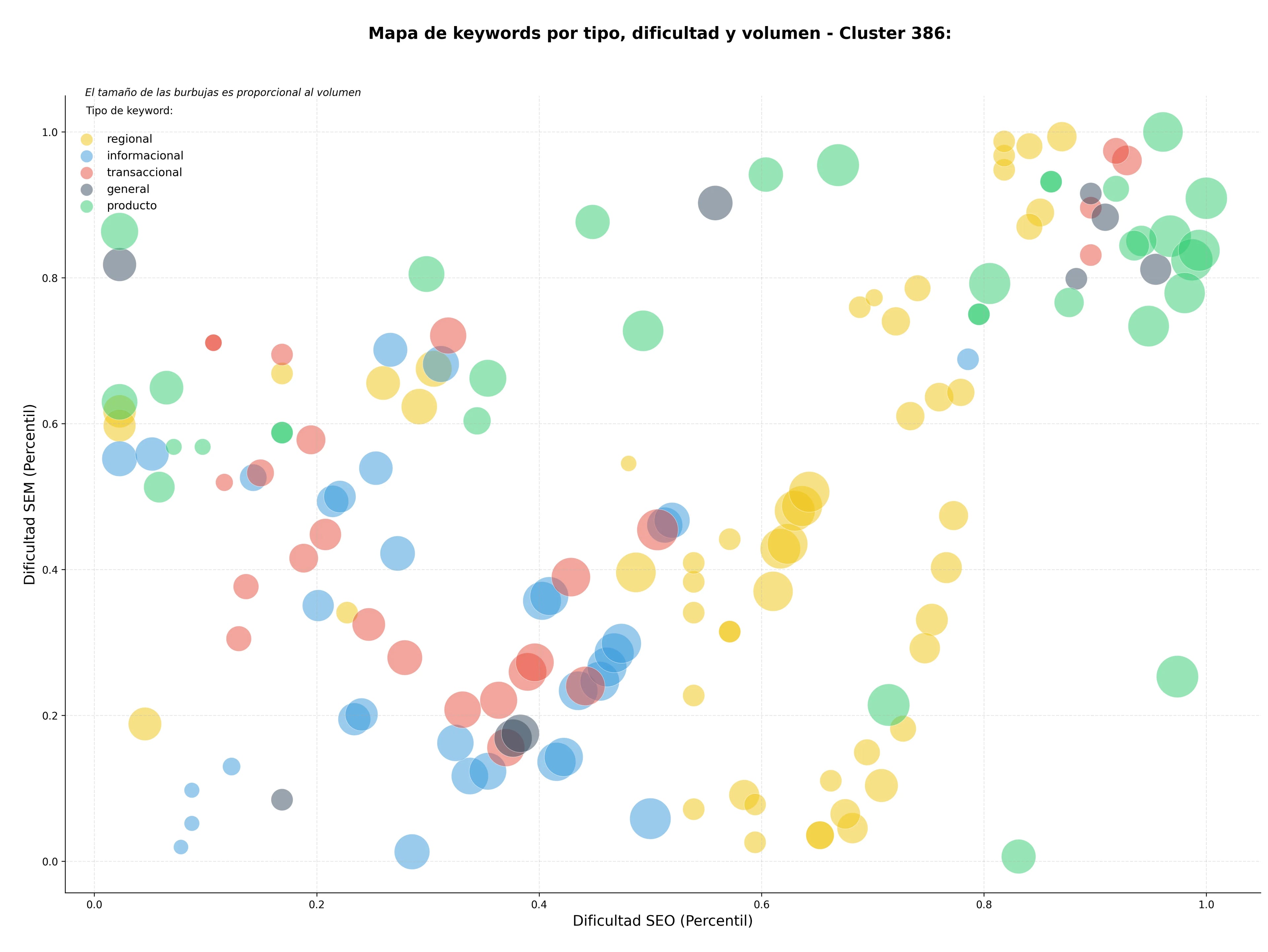 estudio de palabras clave dardos, arcos de tiro, dianas electrónicas