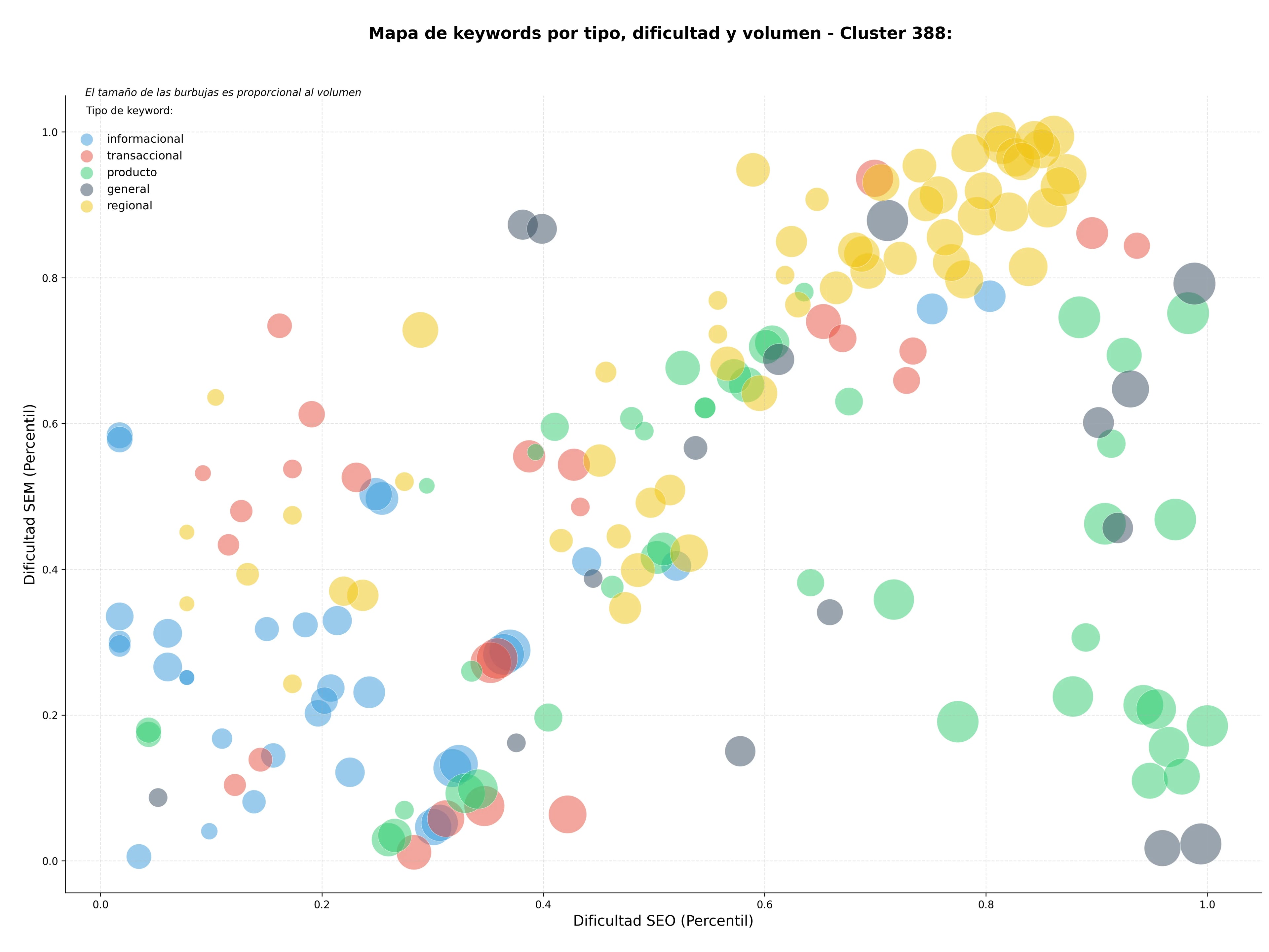 keywords de alta conversión actividades turísticas, alquiler coche, rutas culturales