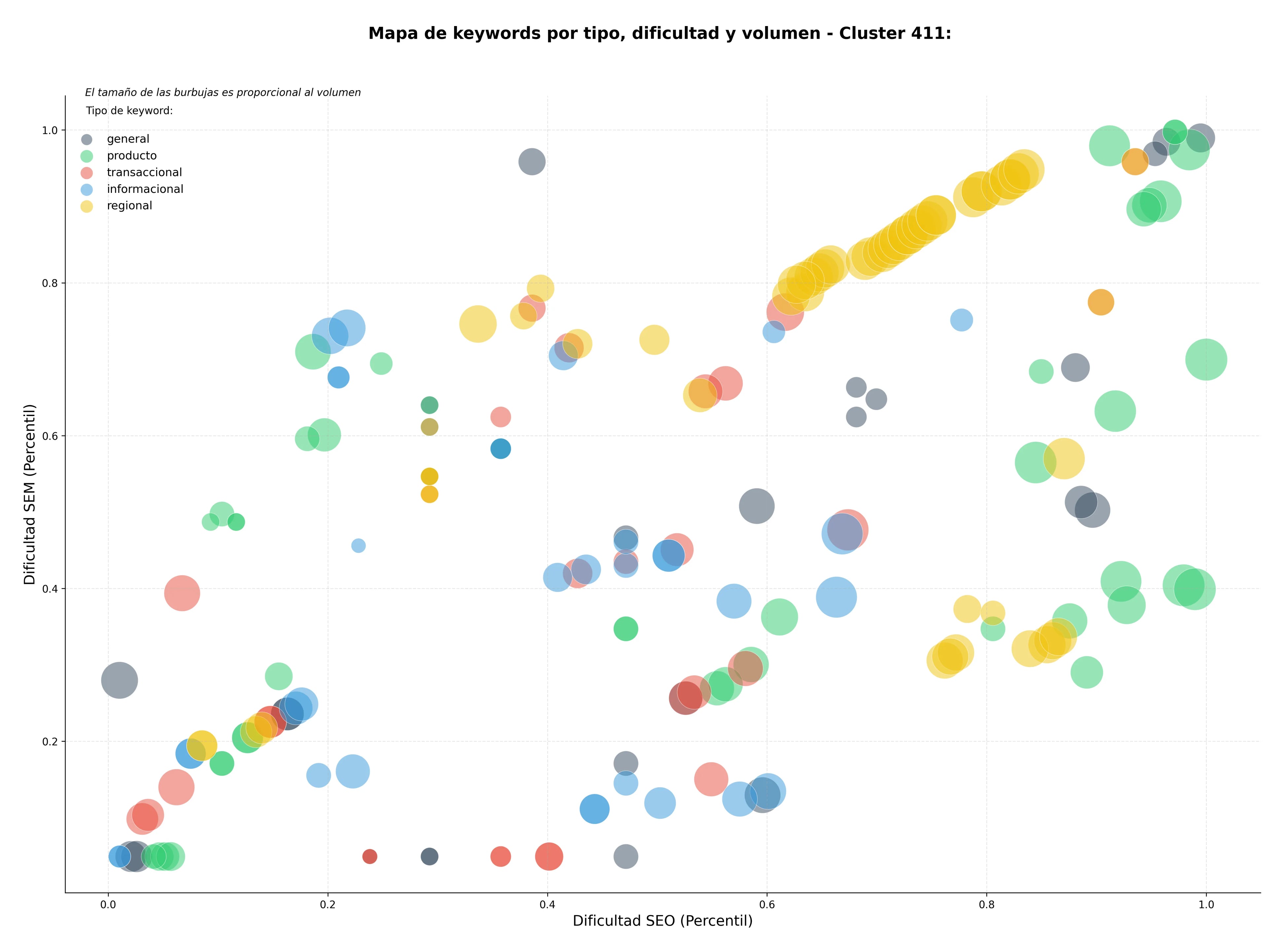 estudio de principales keywords anticuerpos, reactivos diagnóstico in vitro, pruebas rápidas diagnóstico