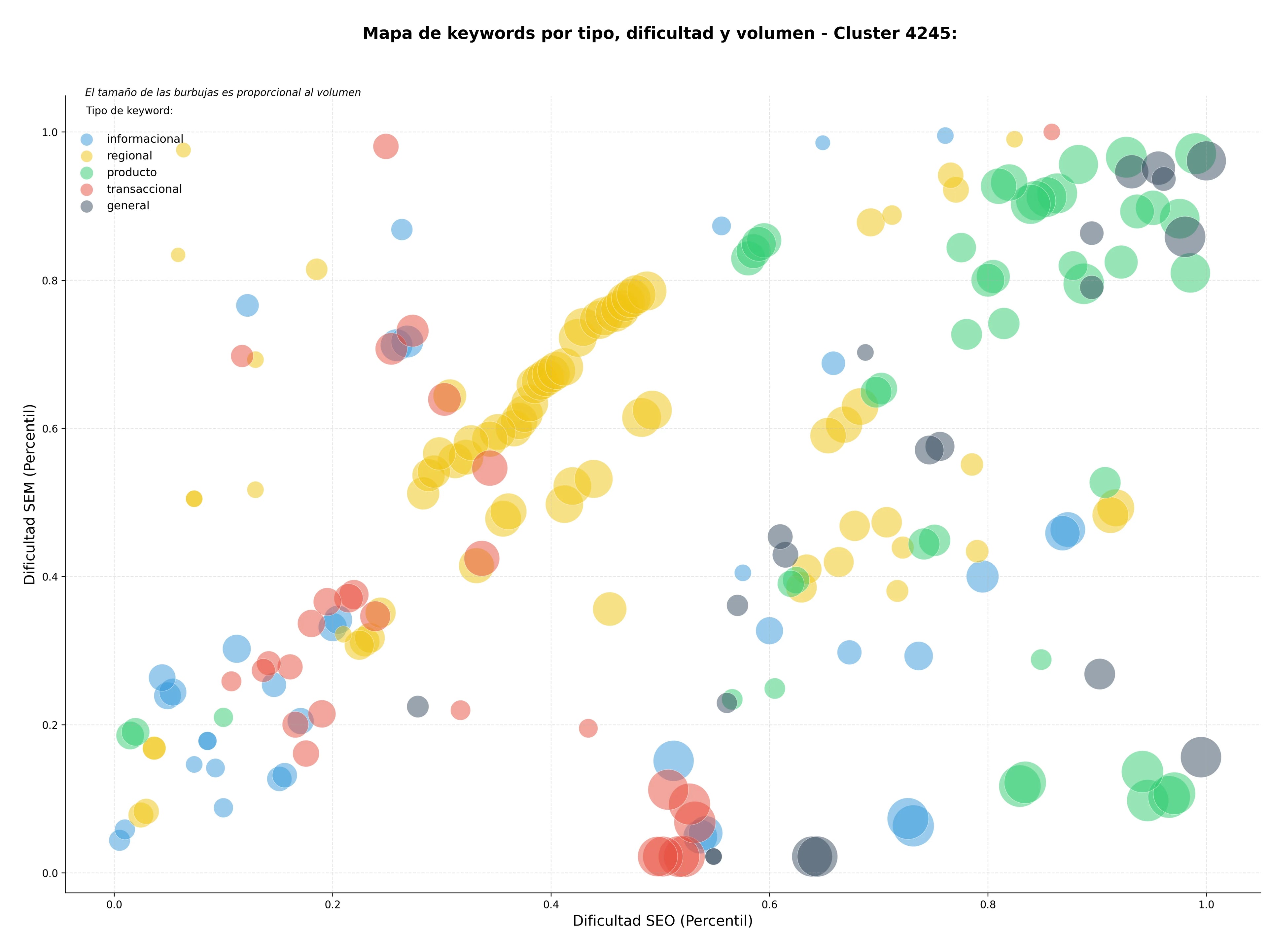 keywords para seo gestión administrativa, atención al cliente, gestión de proyectos
