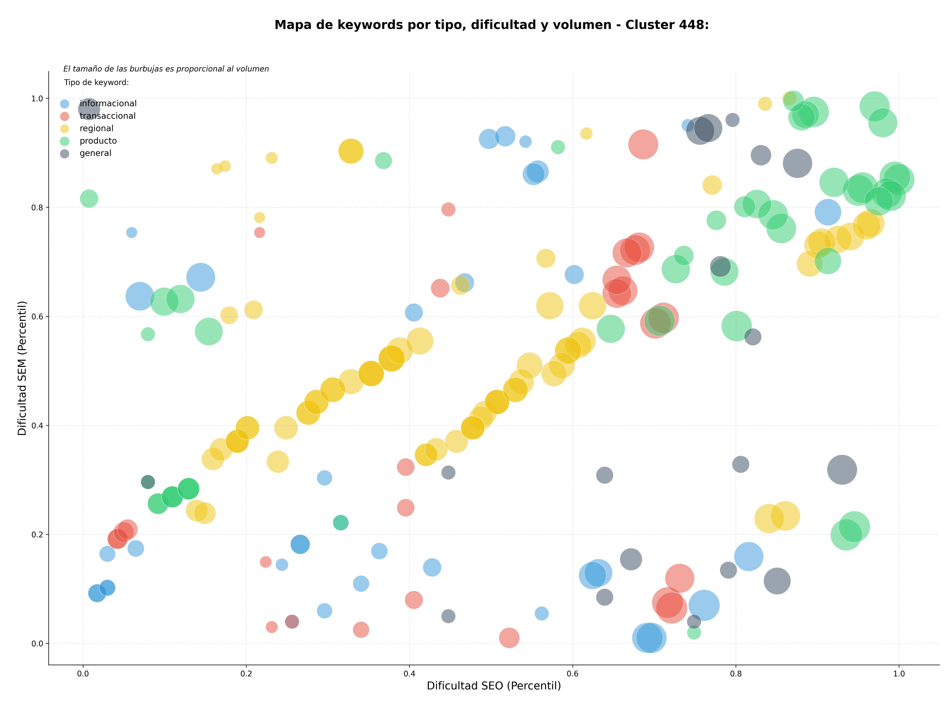 CPC, y dificultad SEO y SEM de keywords logística de última milla, reparto de comida, entrega de mercancías