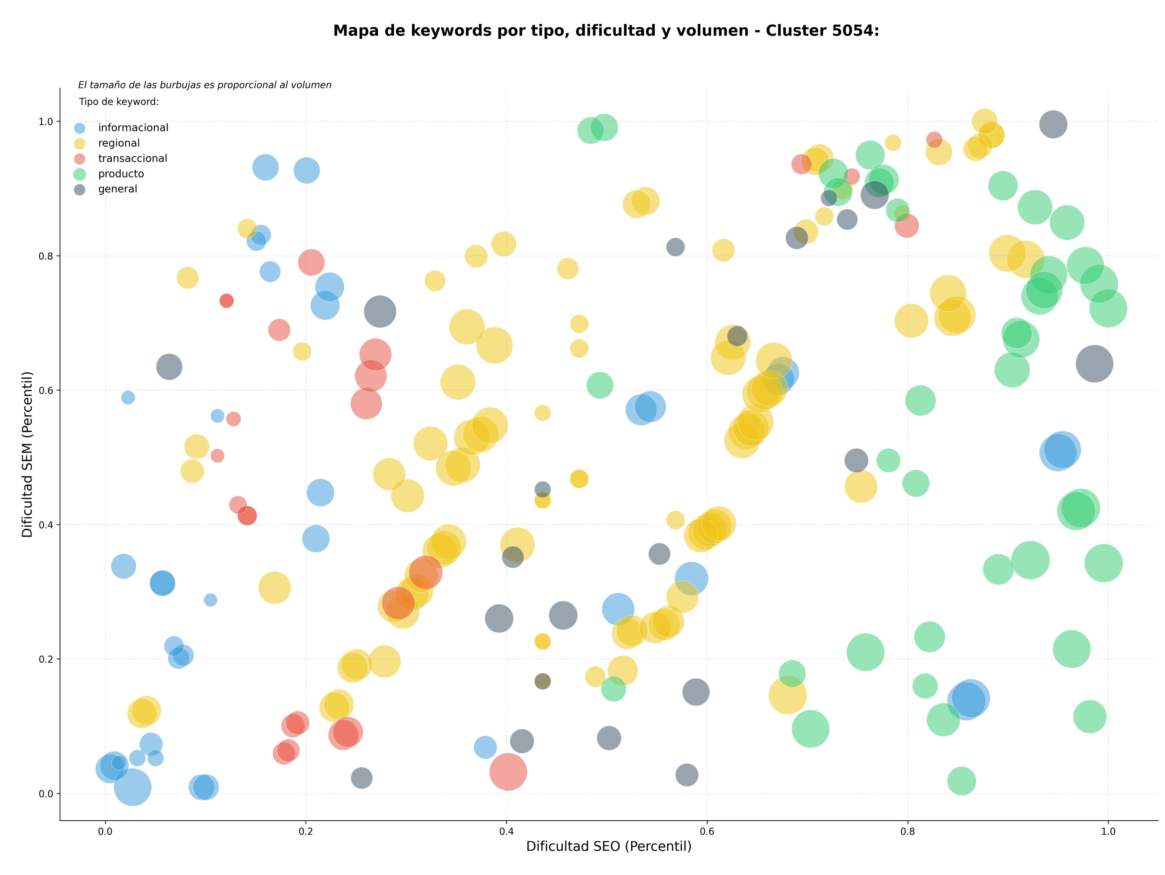 competencia SEO y SEM de keywords catering eventos, servicio de delivery, menús para grupos