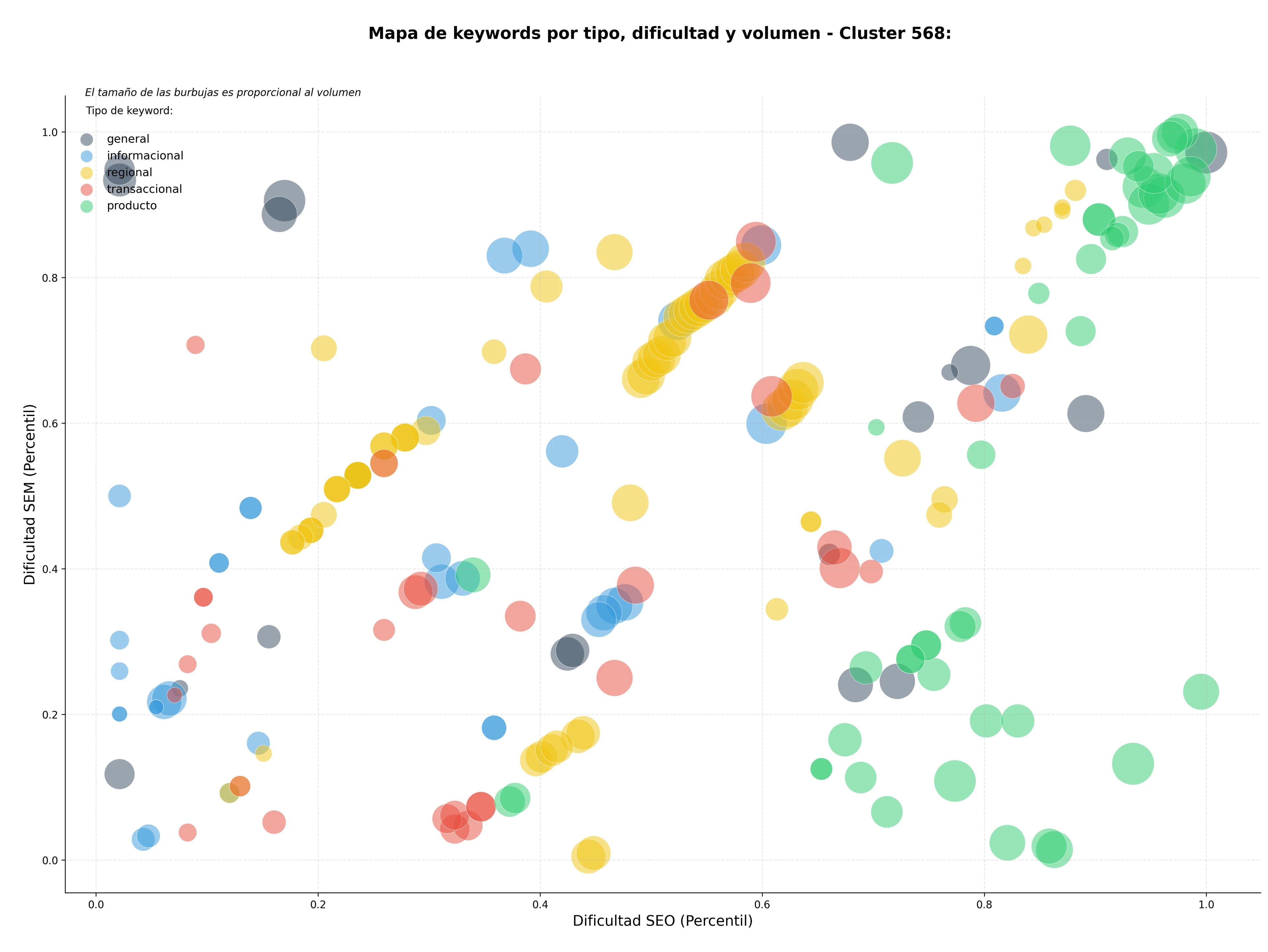 keywords de alta conversión diagnóstico genético, test rendimiento deportivo, test prenatal