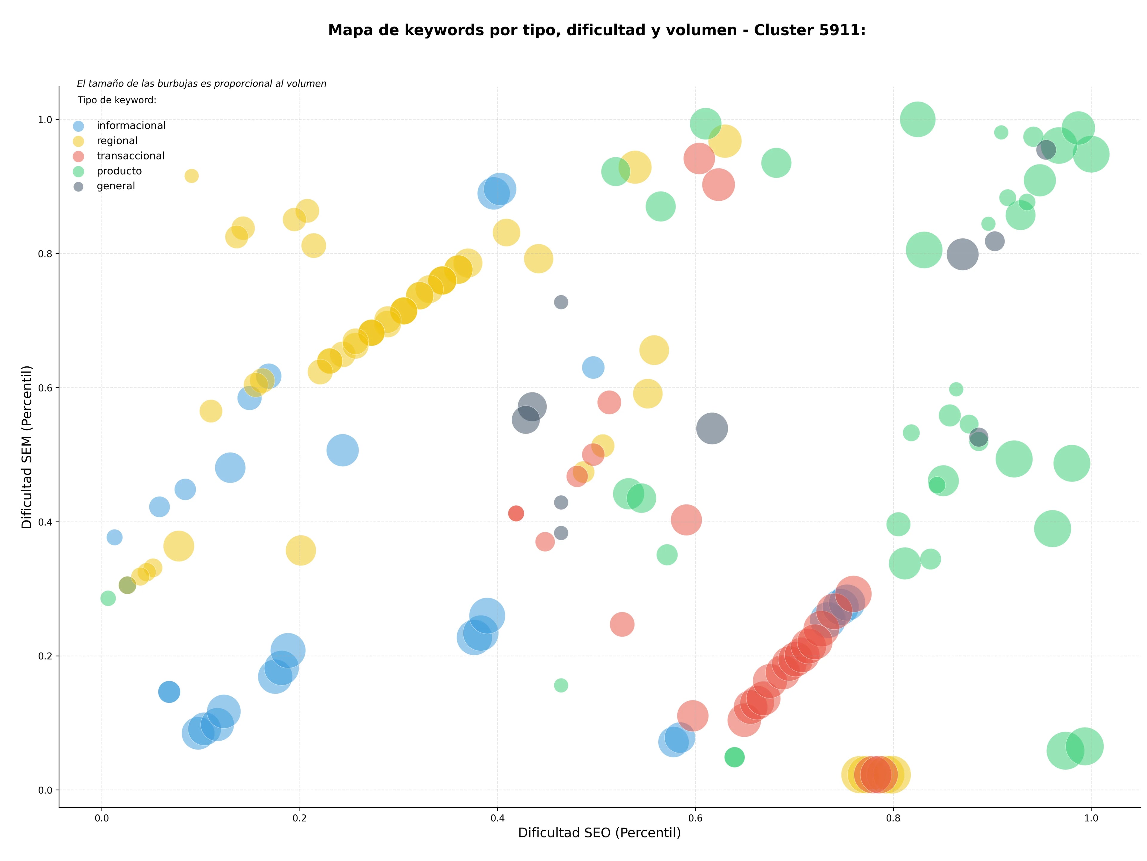 CPC, y dificultad SEO y SEM de keywords tanques industriales, tanques de mezcla, contenedores industriales