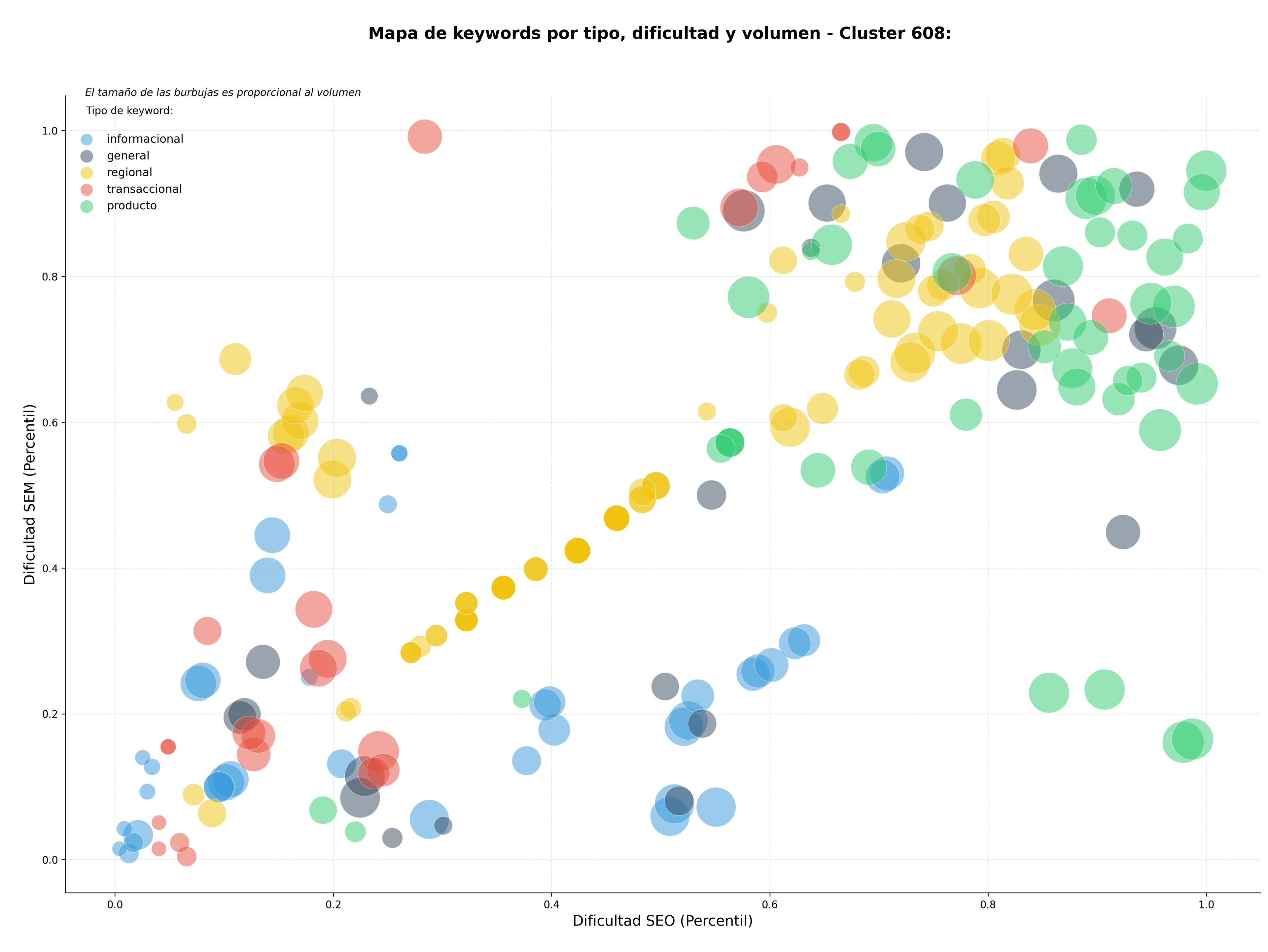 competencia SEO y SEM de keywords coches segunda mano, vehículos usados, vehículos industriales usados