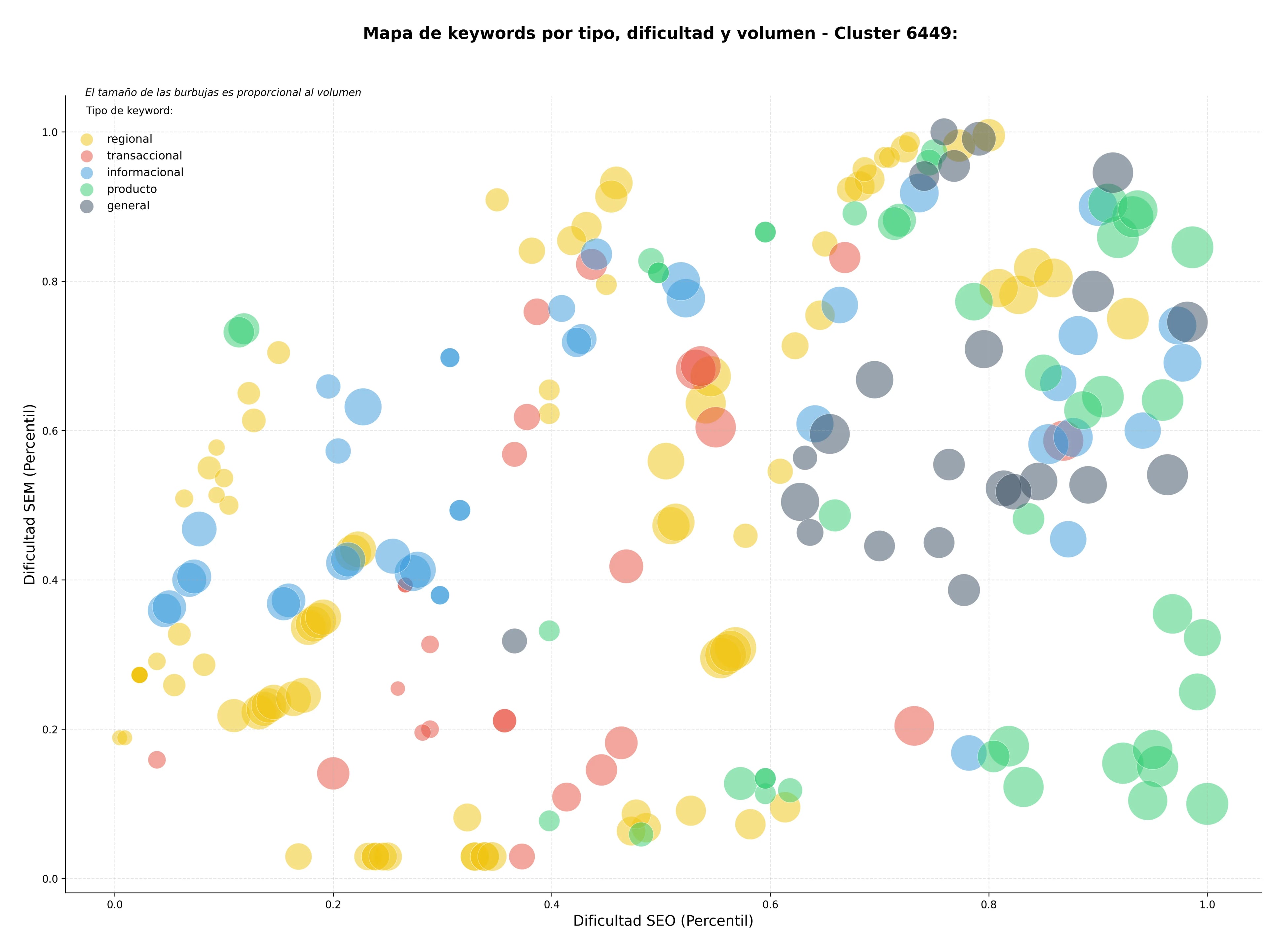 keywords de alta conversión big data, desarrollo software IA, automatización IA