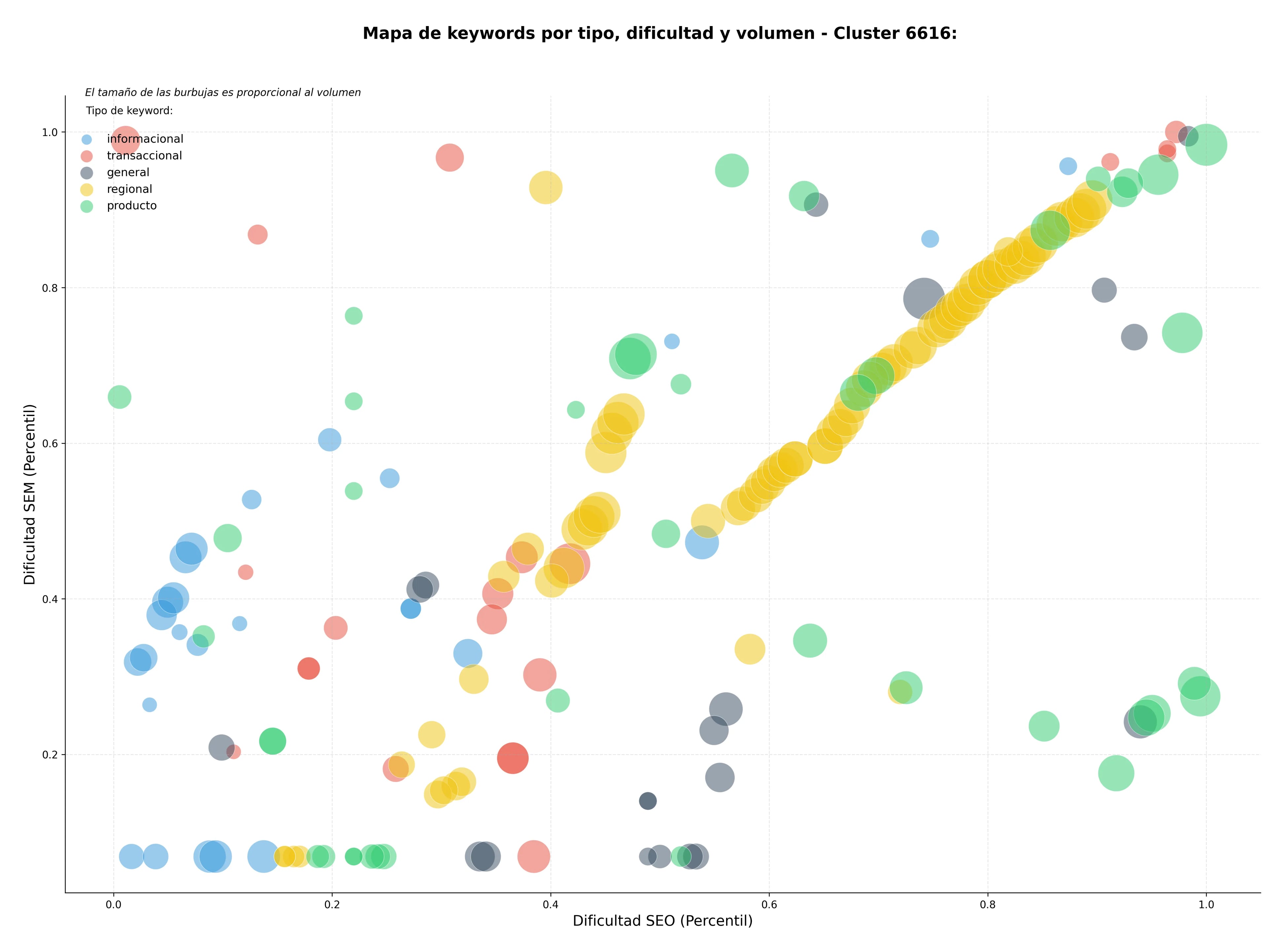 keywords de alta conversión ruta ciclismo, competición ciclista, carrera BTT