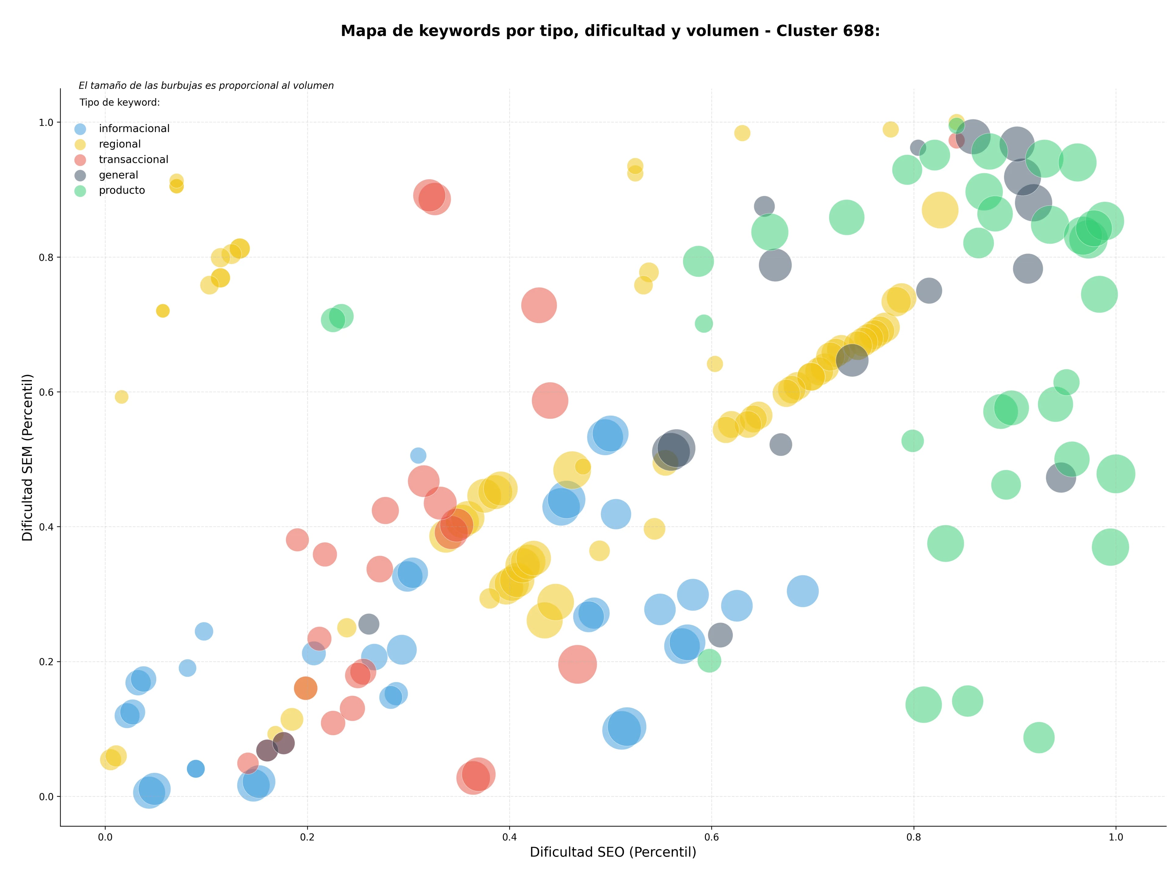 CPC, y dificultad SEO y SEM de keywords juegos móviles, juegos multijugador, motor de juegos