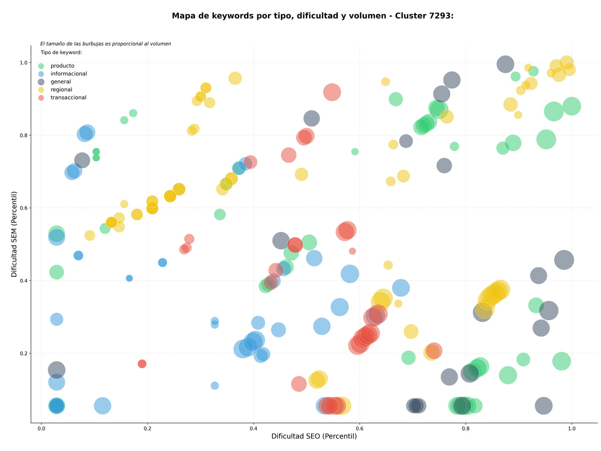 keywords de alta conversión varices, tratamiento varices, hemorroides