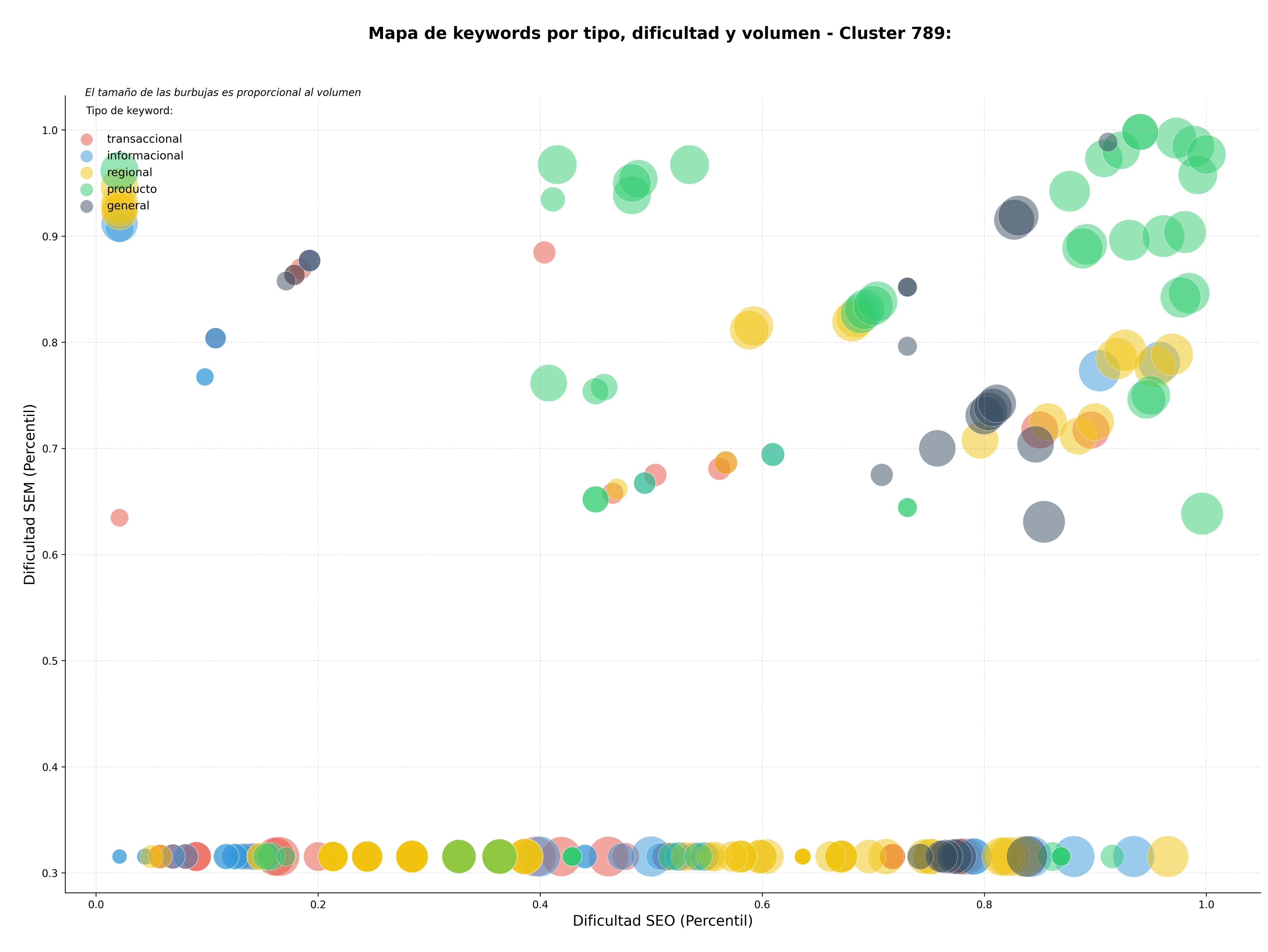 CPC, y dificultad SEO y SEM de keywords monitoreo calidad agua, gestión sostenible del agua, certificación huella hídrica