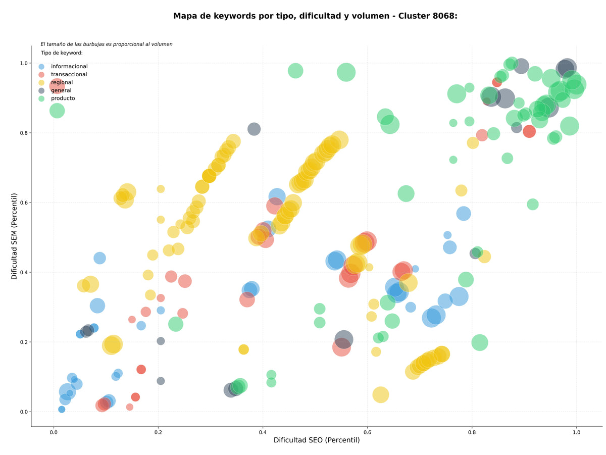estudio de principales keywords multímetros digitales, cámaras climáticas, instrumentos de calibración