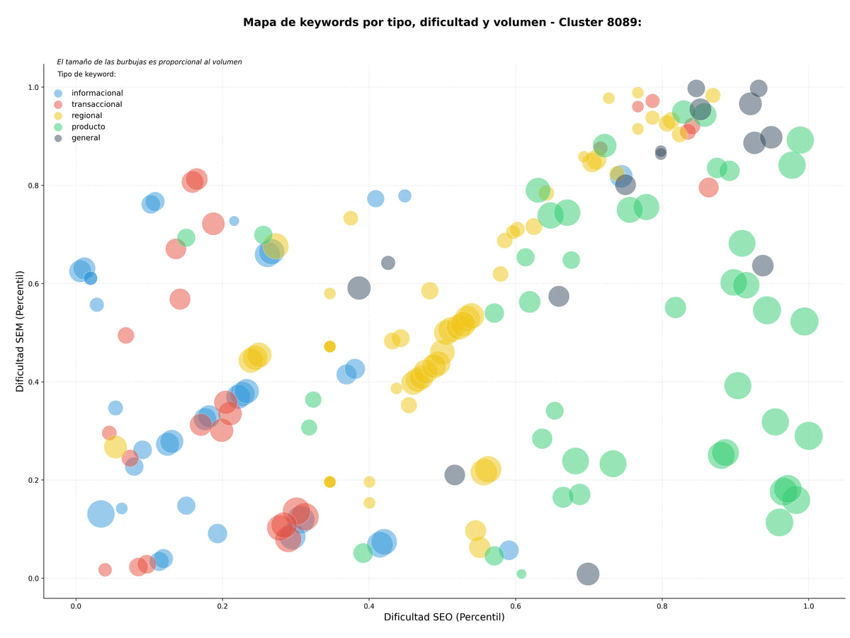 competencia SEO y SEM de keywords productos limpieza, conservas, menaje