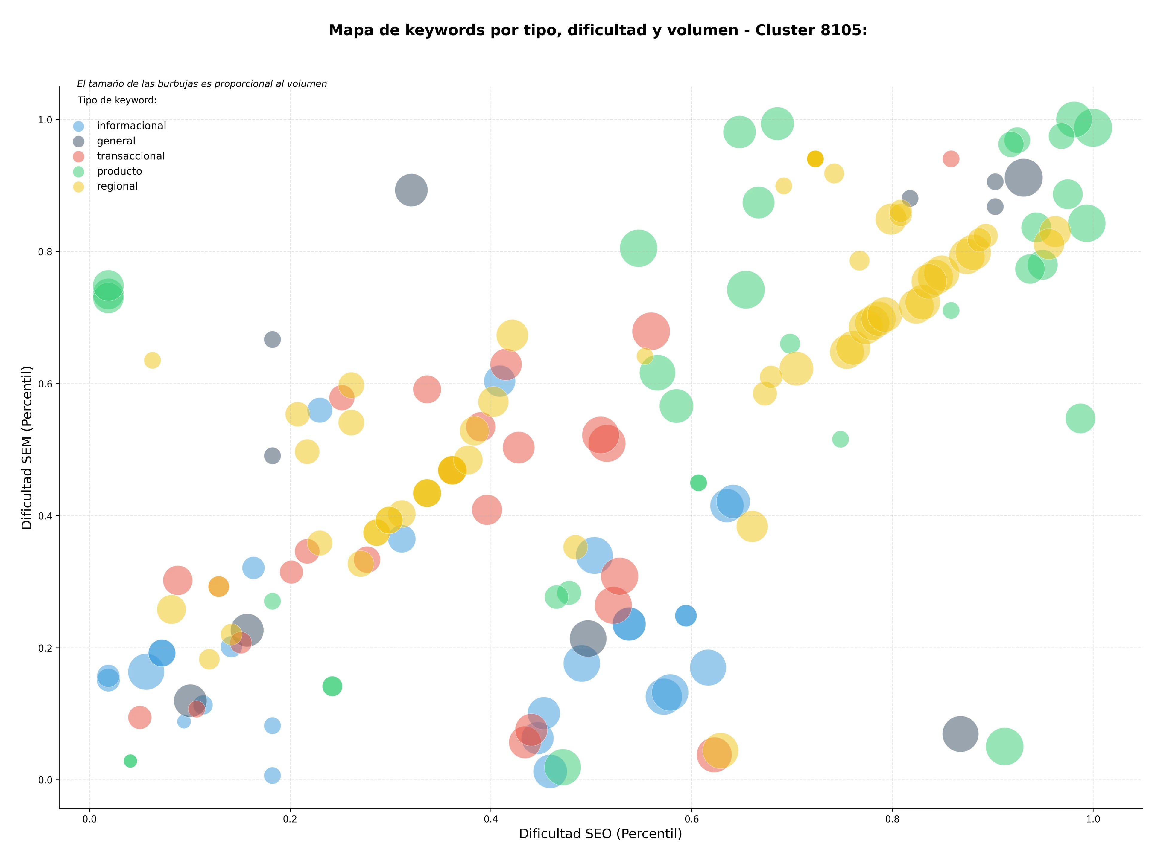 competencia SEO y SEM de keywords sellos automáticos, sellos neumáticos, sellos de aceite