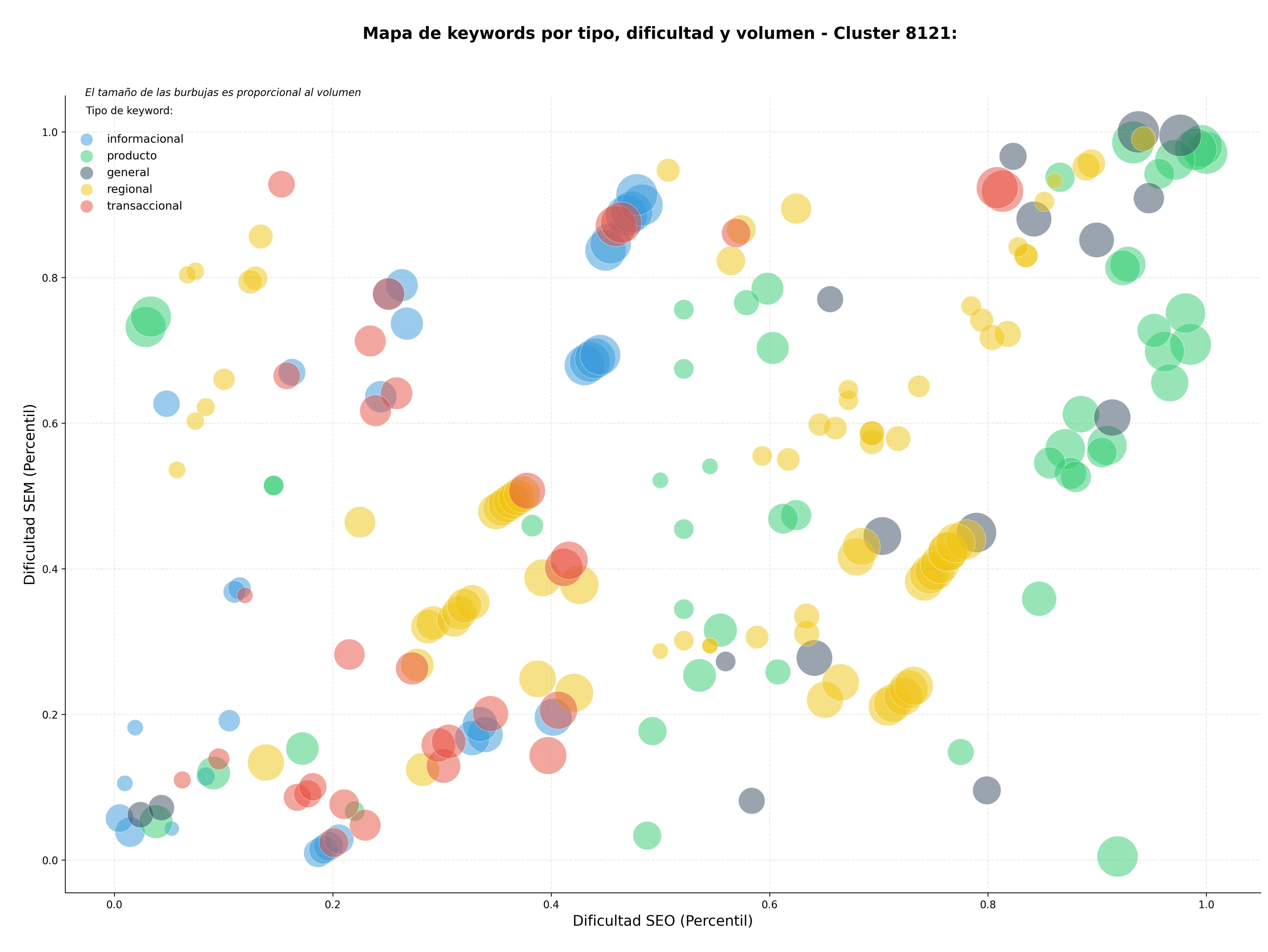 CPC, y dificultad SEO y SEM de keywords investigación científica, proteínas, investigación biotecnológica