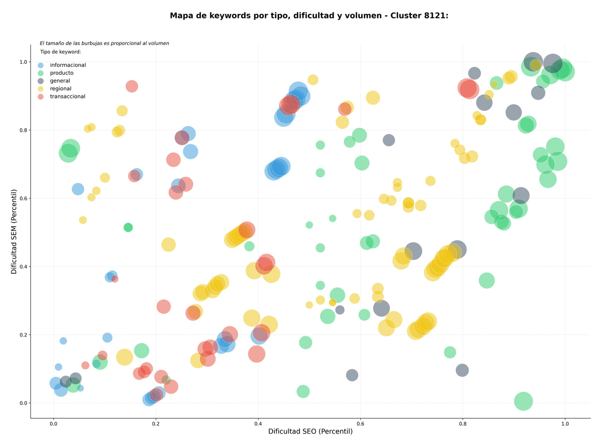 estudio de principales keywords vectores virales, modelado matemático, bioreactores