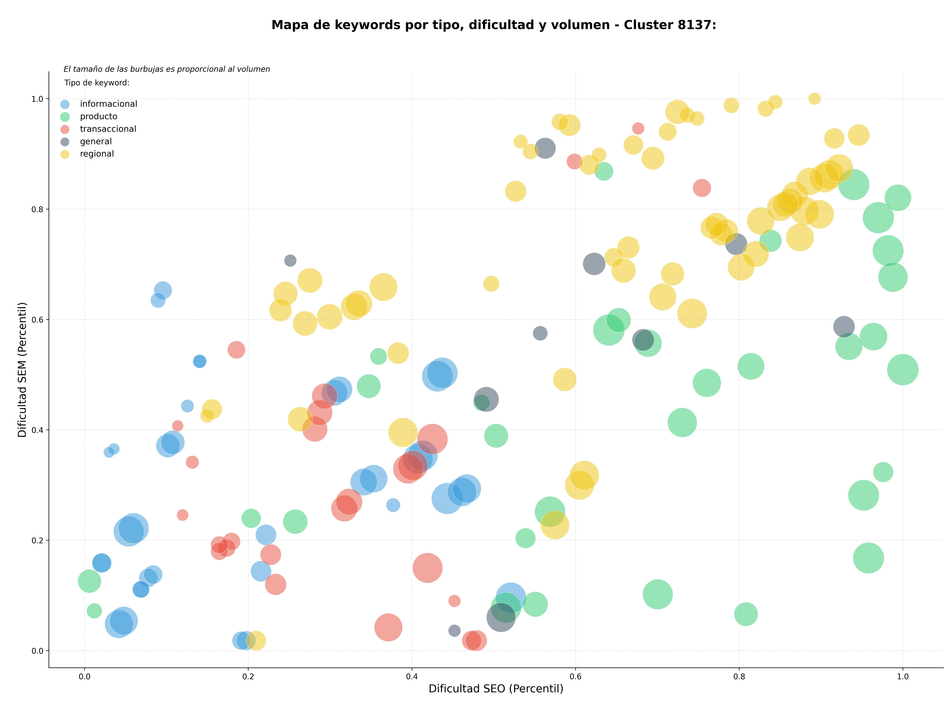 competencia SEO y SEM de keywords locales comerciales, viviendas unifamiliares, trasteros