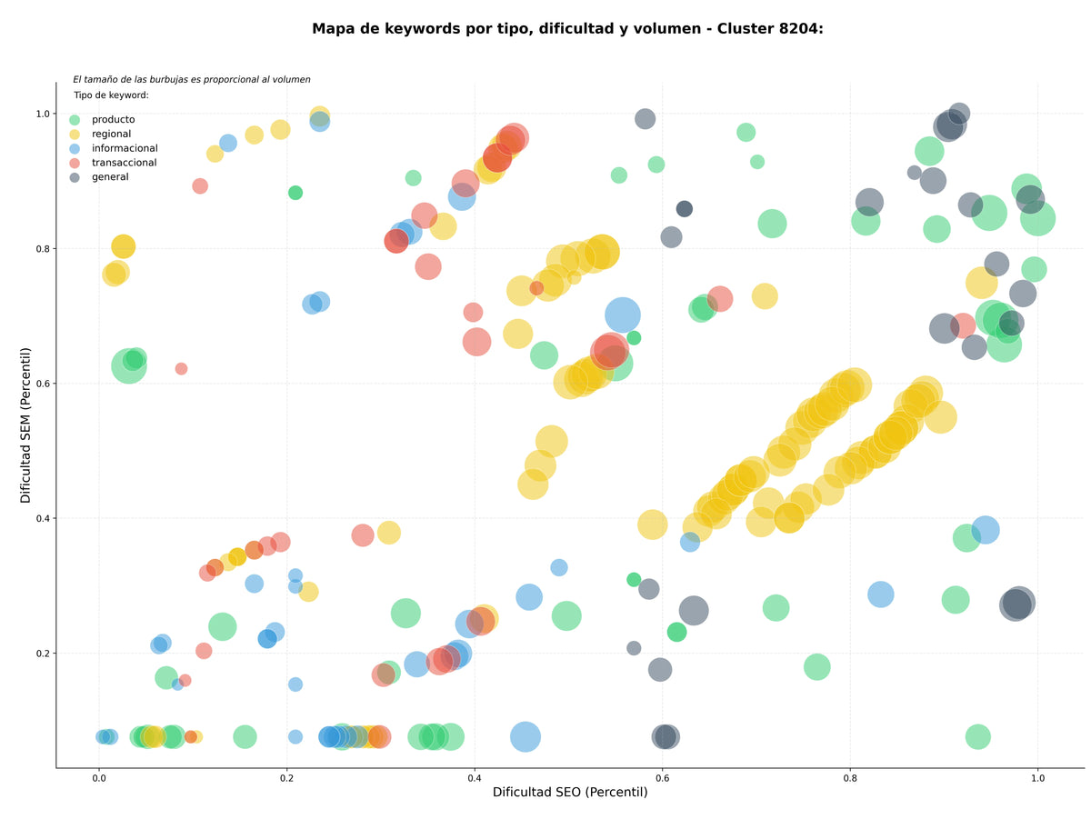 CPC, y dificultad SEO y SEM de keywords publicación artículos, revisión por pares, revista de salud