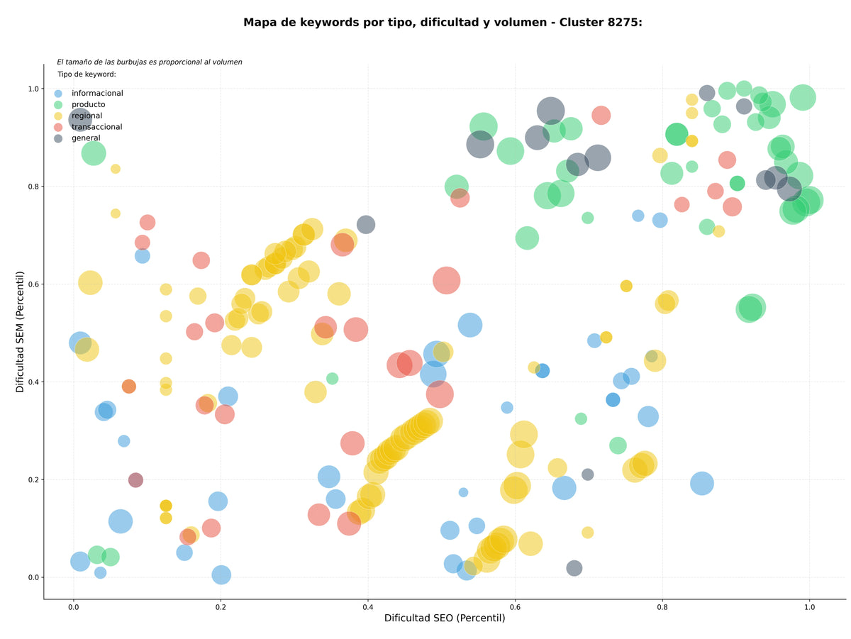 CPC, y dificultad SEO y SEM de keywords resistencias eléctricas, calefacción infrarroja, sensores de temperatura