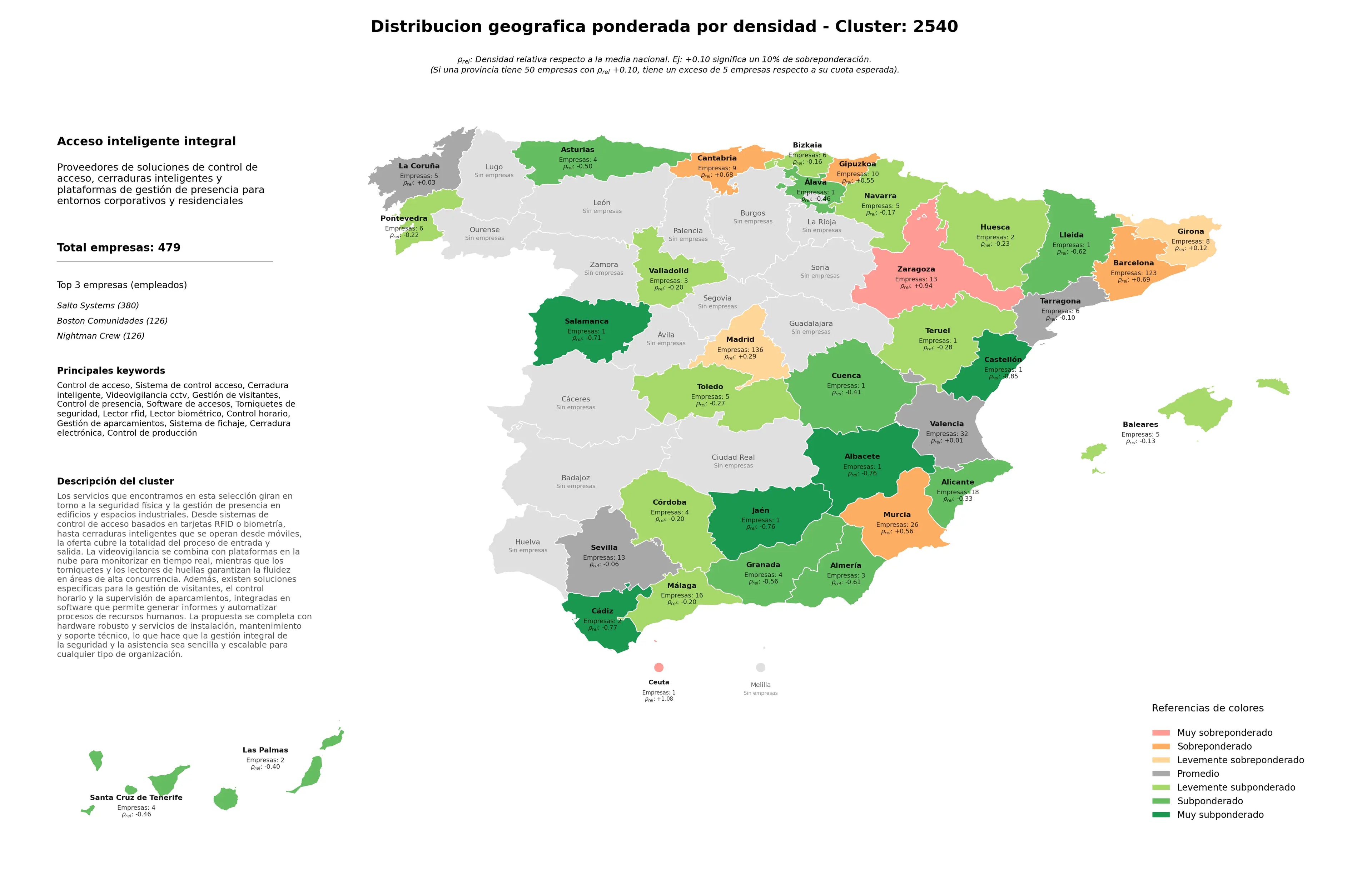 ponderación por provincias control de acceso, control de producción, software de accesos