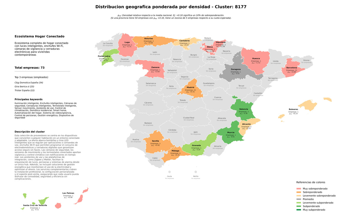 ponderación por provincias cámaras de seguridad, gestión energética, sensor movimiento