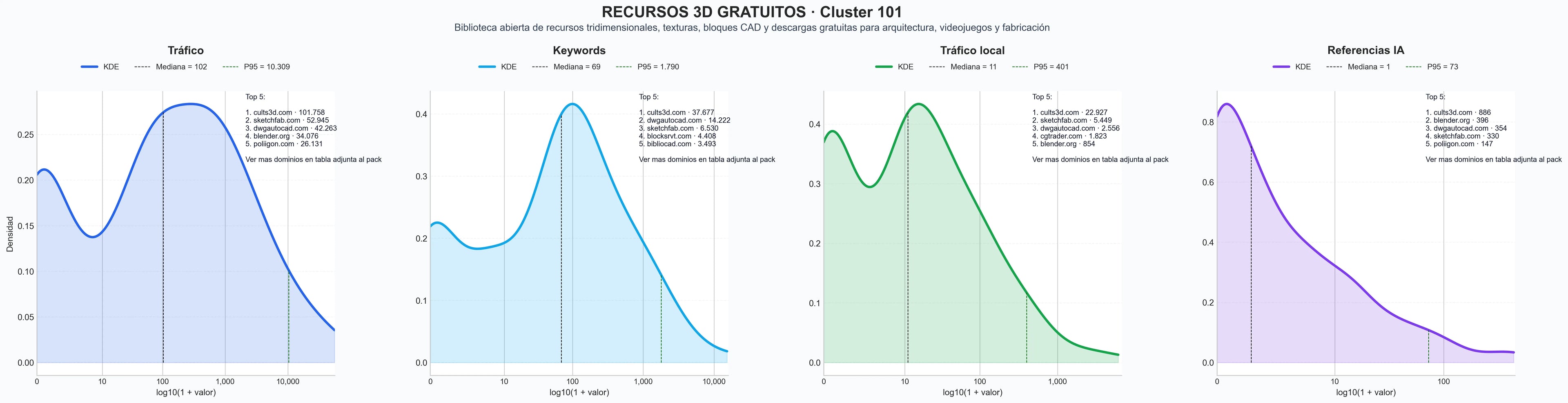 distribución de dominios por tráfico modelos 3d, modelos arquitectura, archivos dwg