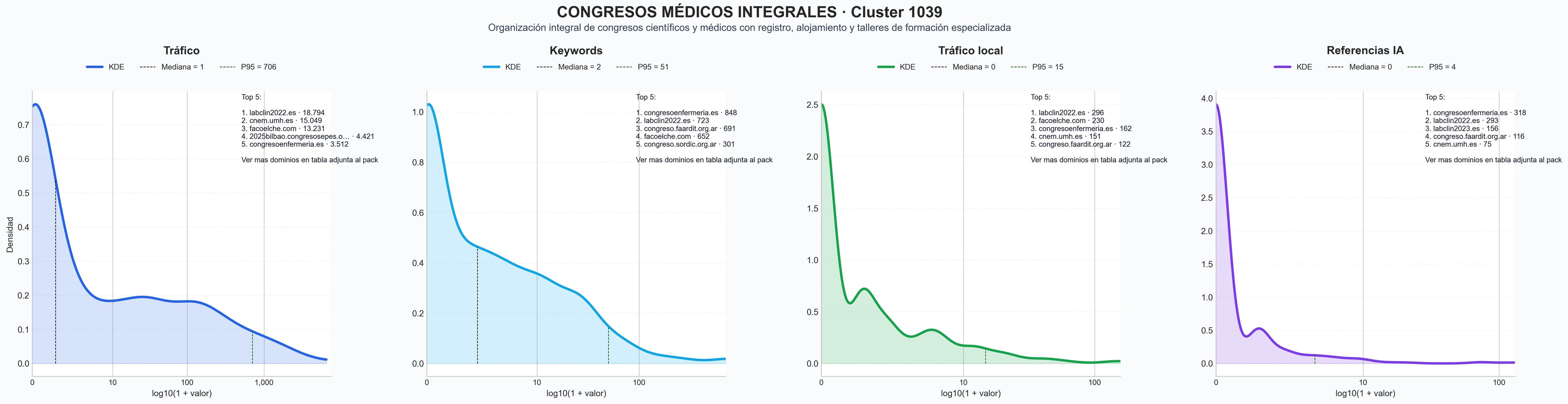 distribuciones de posicionamiento evento médico, programa científico, certificado asistencia