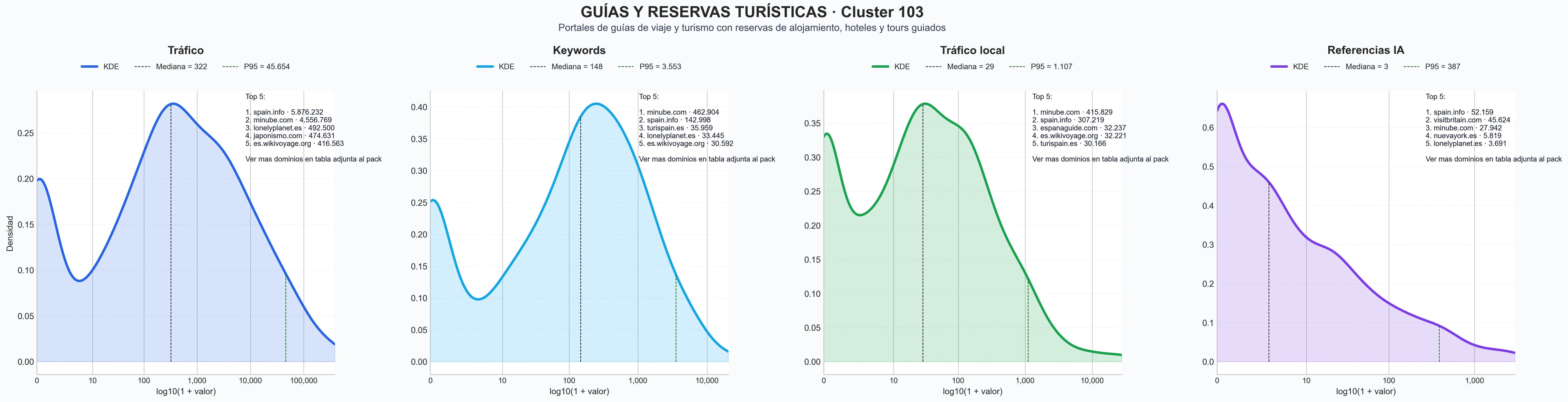 comparacion de ai overviews del nicho guías de viaje, actividades turísticas, alojamiento