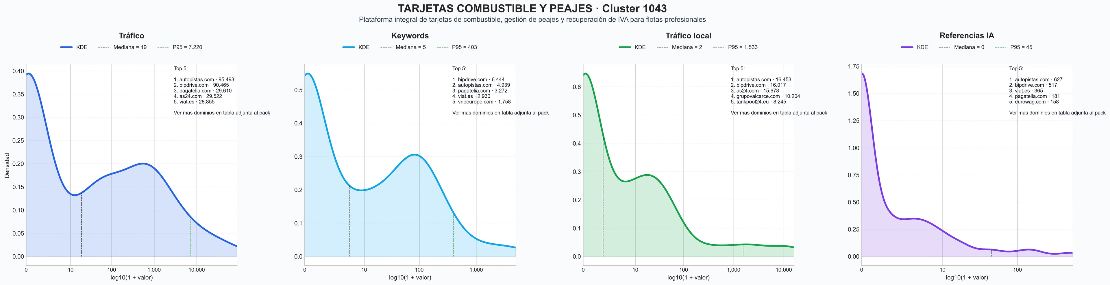 analisis de la competencia relativa gestión de flotas, recarga vehículo eléctrico, cobro peaje automático