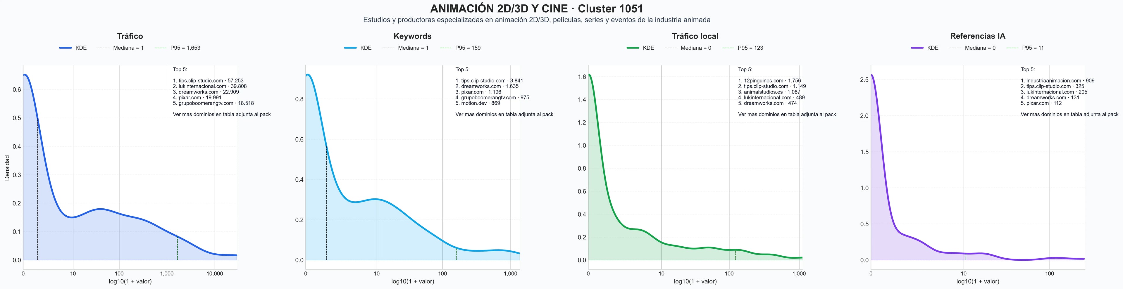 distribuciones de posicionamiento animación 2D, VFX animación, películas animadas