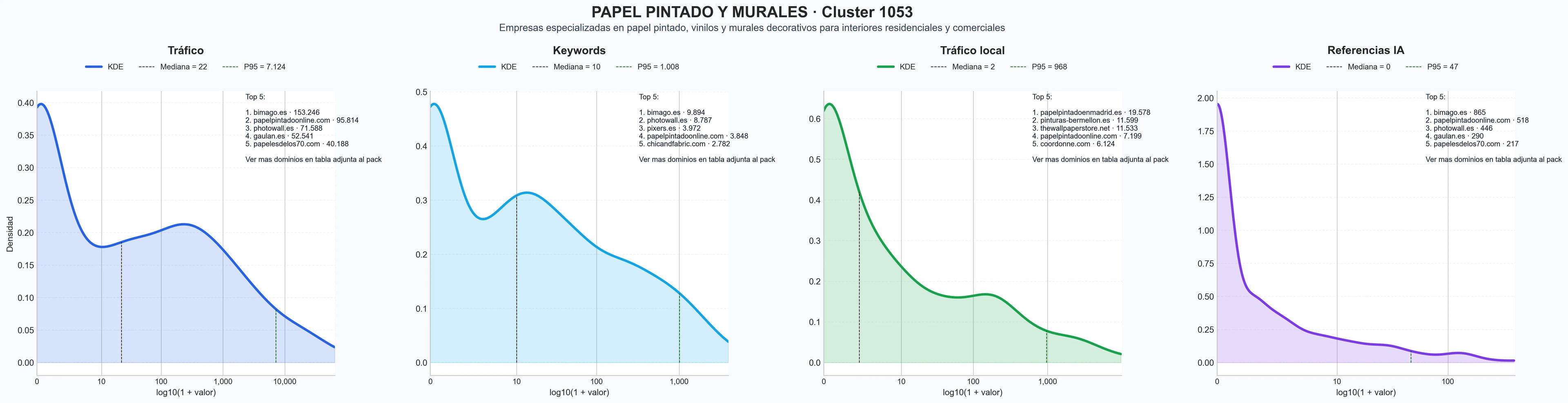 ranking de visibilidad fotomurales, telas decorativas, papel tapiz