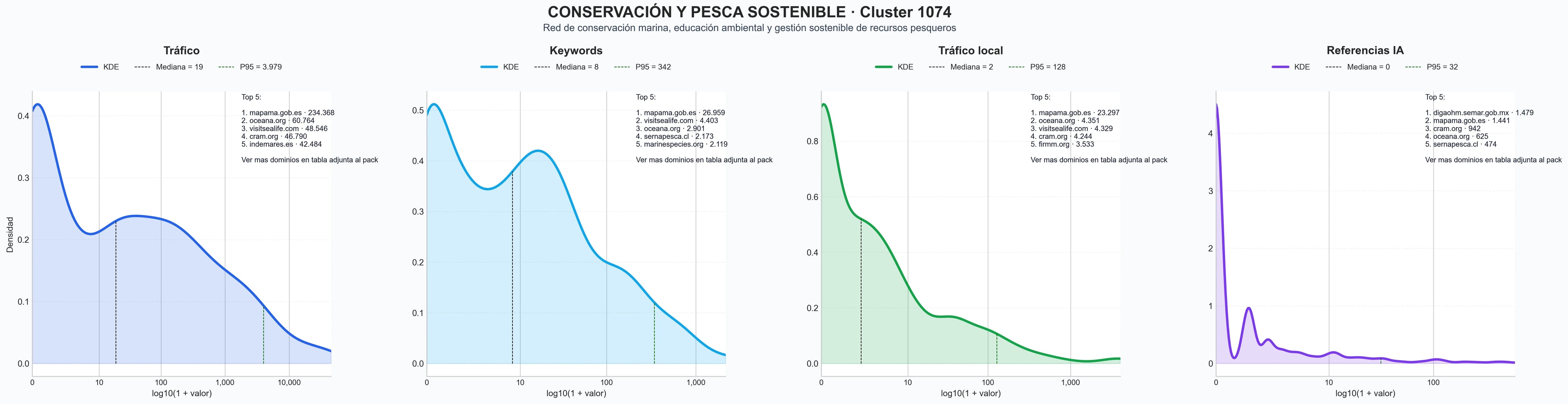 cuota de mercado digital investigación marina, marisco sostenible, gestión pesquera