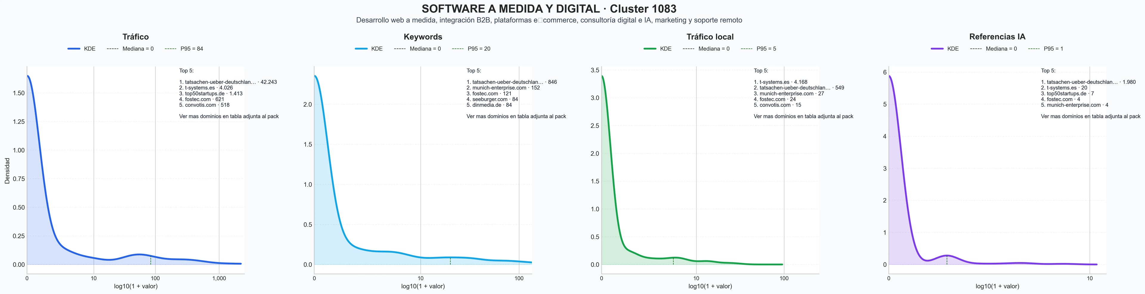 distribución de dominios por tráfico marketing digital, estrategia de contenidos, tienda online personalizada