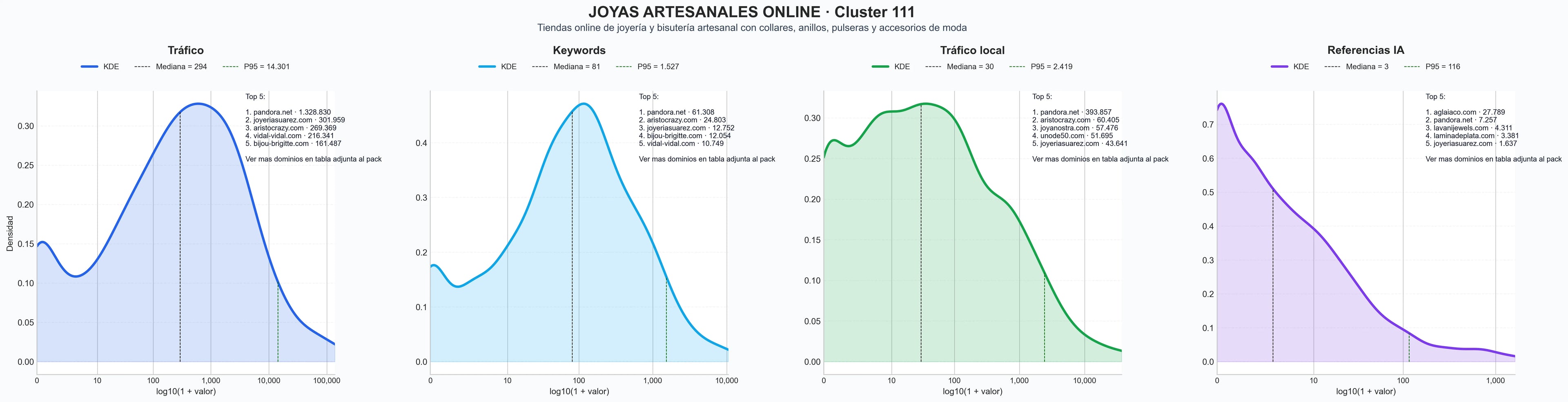 distribución de dominios por tráfico collares moda, joyería de plata, bisutería contemporánea