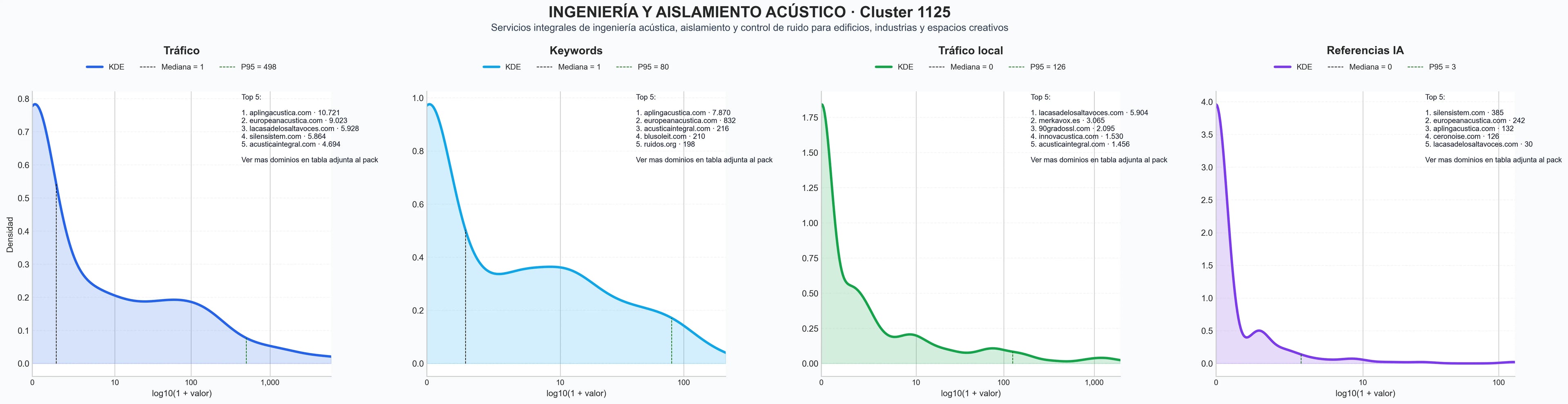 distribución de dominios por tráfico aislamiento acústico, consultoría acústica, acústica industrial