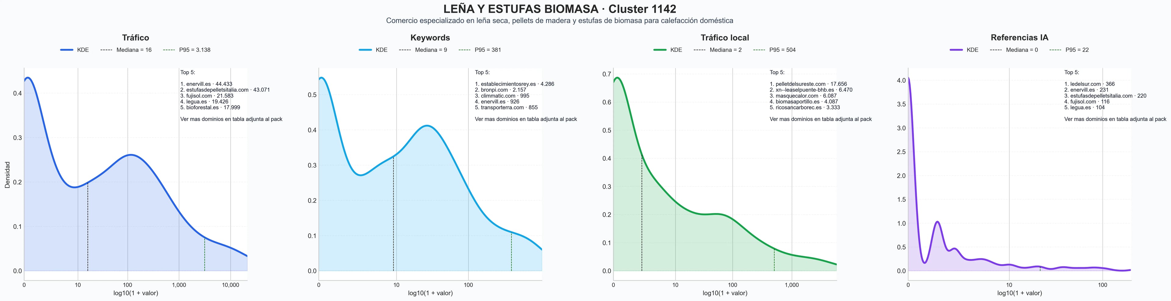comparacion de ai overviews del nicho carbón vegetal, combustible sólido hogar, leña para barbacoas