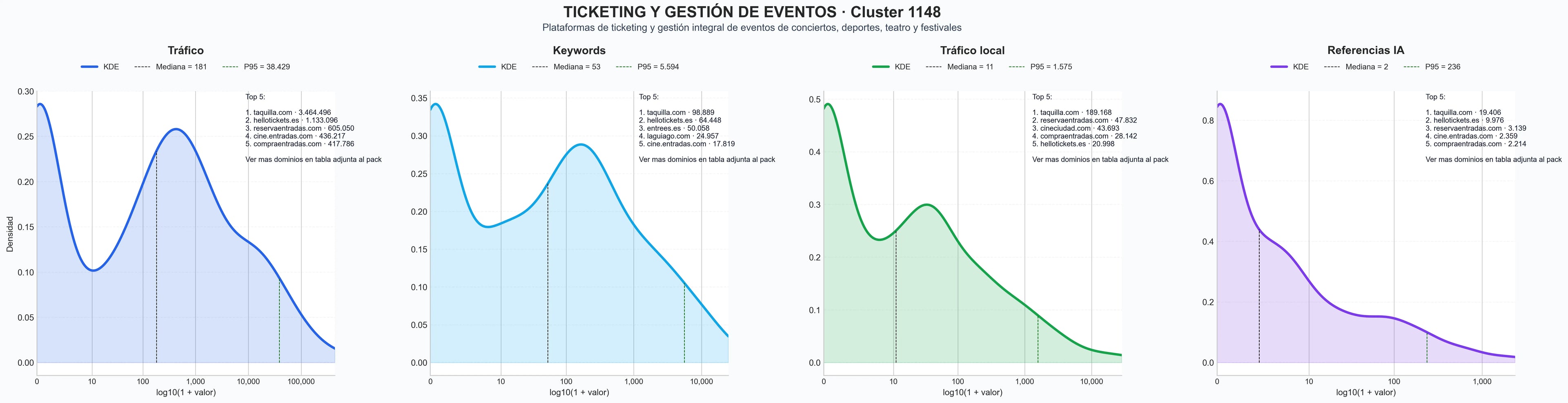 ranking de visibilidad tickets conciertos, plataforma ticketing, boletos parques temáticos