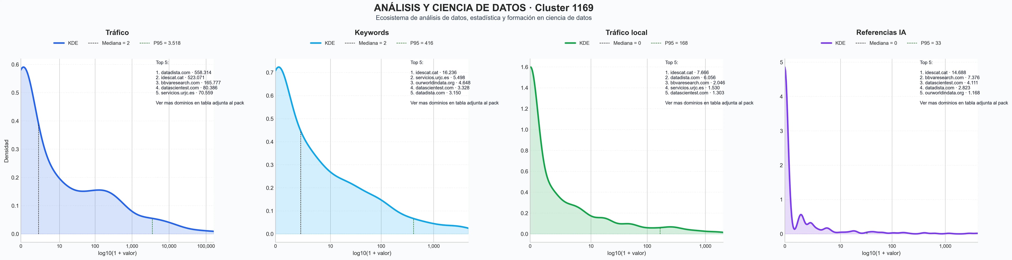 comparacion de ai overviews del nicho visualización de datos, formación en estadística, data engineering