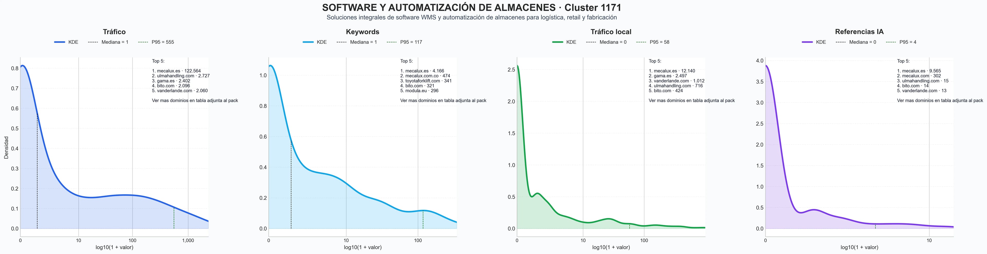 distribución de dominios por tráfico gestión de almacenes, sistemas de picking, sistemas de transporte