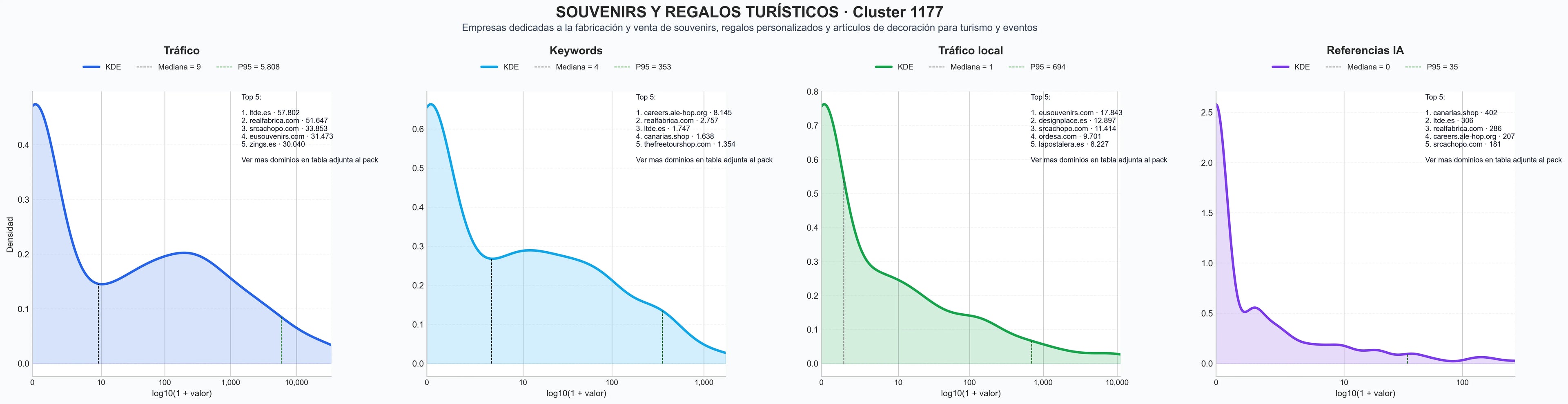 distribución de dominios por tráfico souvenirs, recuerdos de viaje, artesanía local