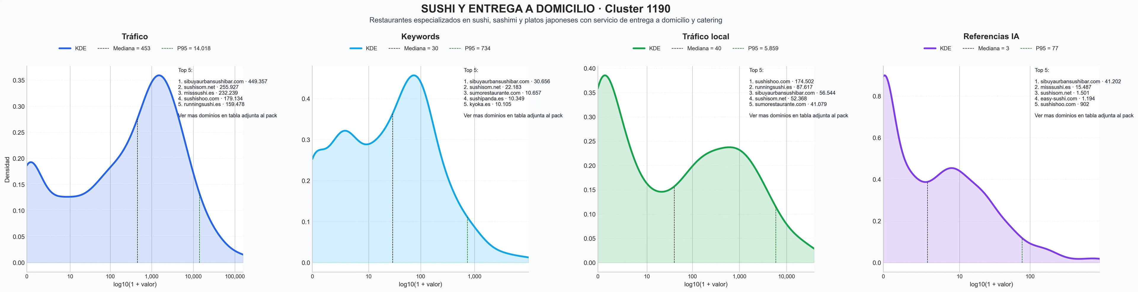 distribución de dominios por tráfico poke bowls, sushi para eventos, sushi vegano