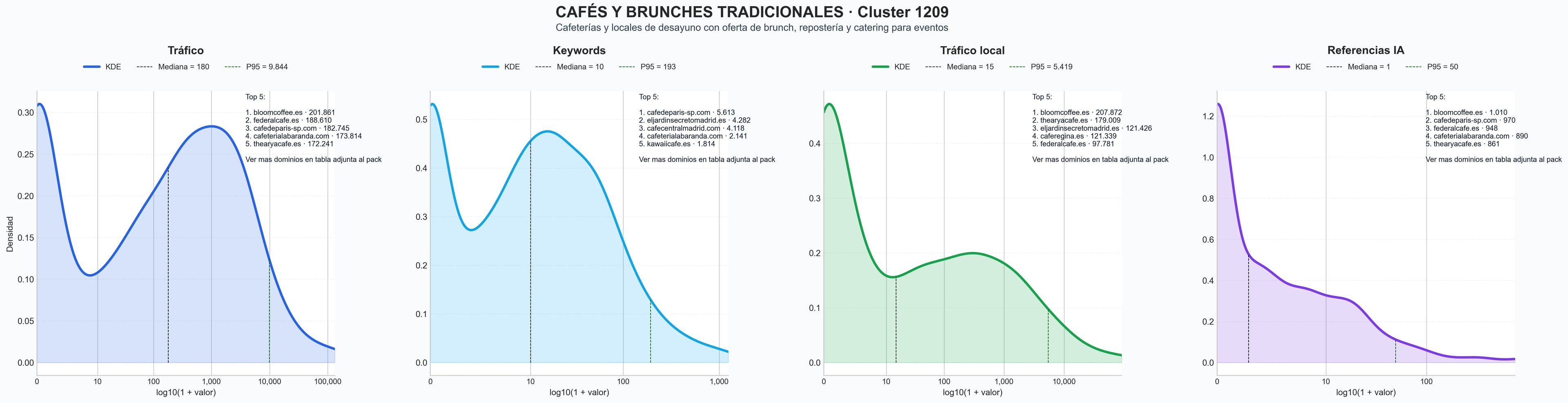 distribucion de competencia en rubro café de especialidad, bollería fresca, menú del día