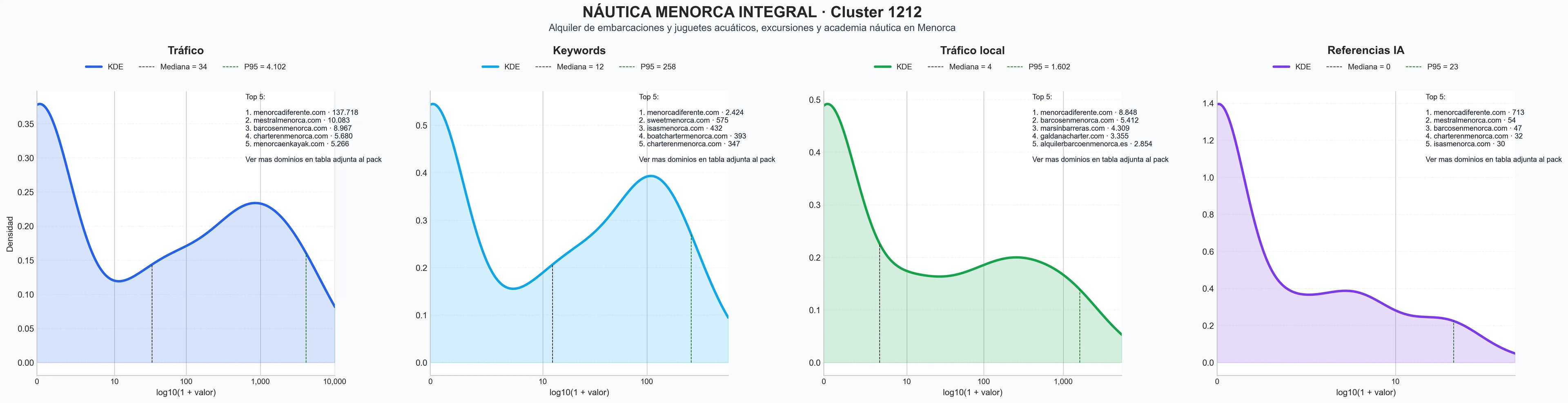 ranking de visibilidad alquiler barcos Menorca, alquiler velero, excursiones en barco