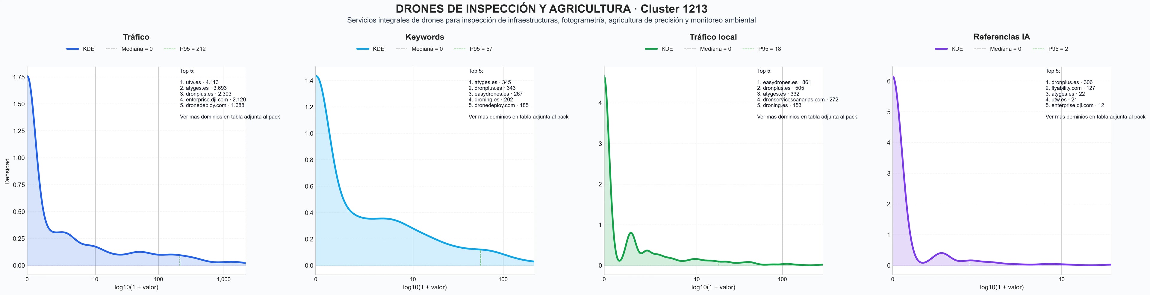 analisis de la competencia relativa agricultura de precisión, modelado 3D con drones, mapeo de áreas agrícolas