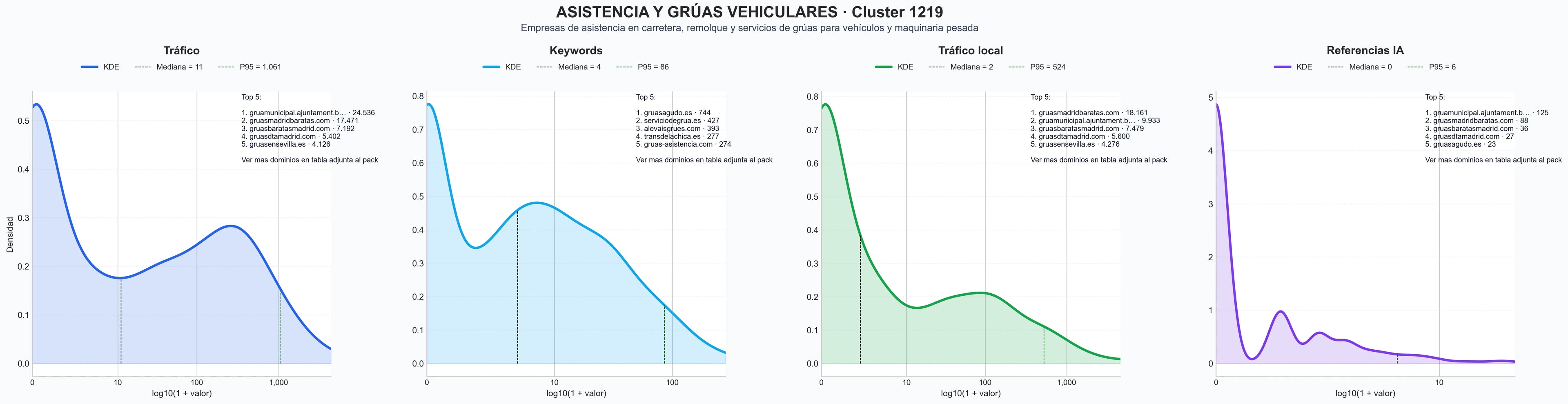 comparacion de ai overviews del nicho remolque de vehículos, taller mecánico, transporte de maquinaria